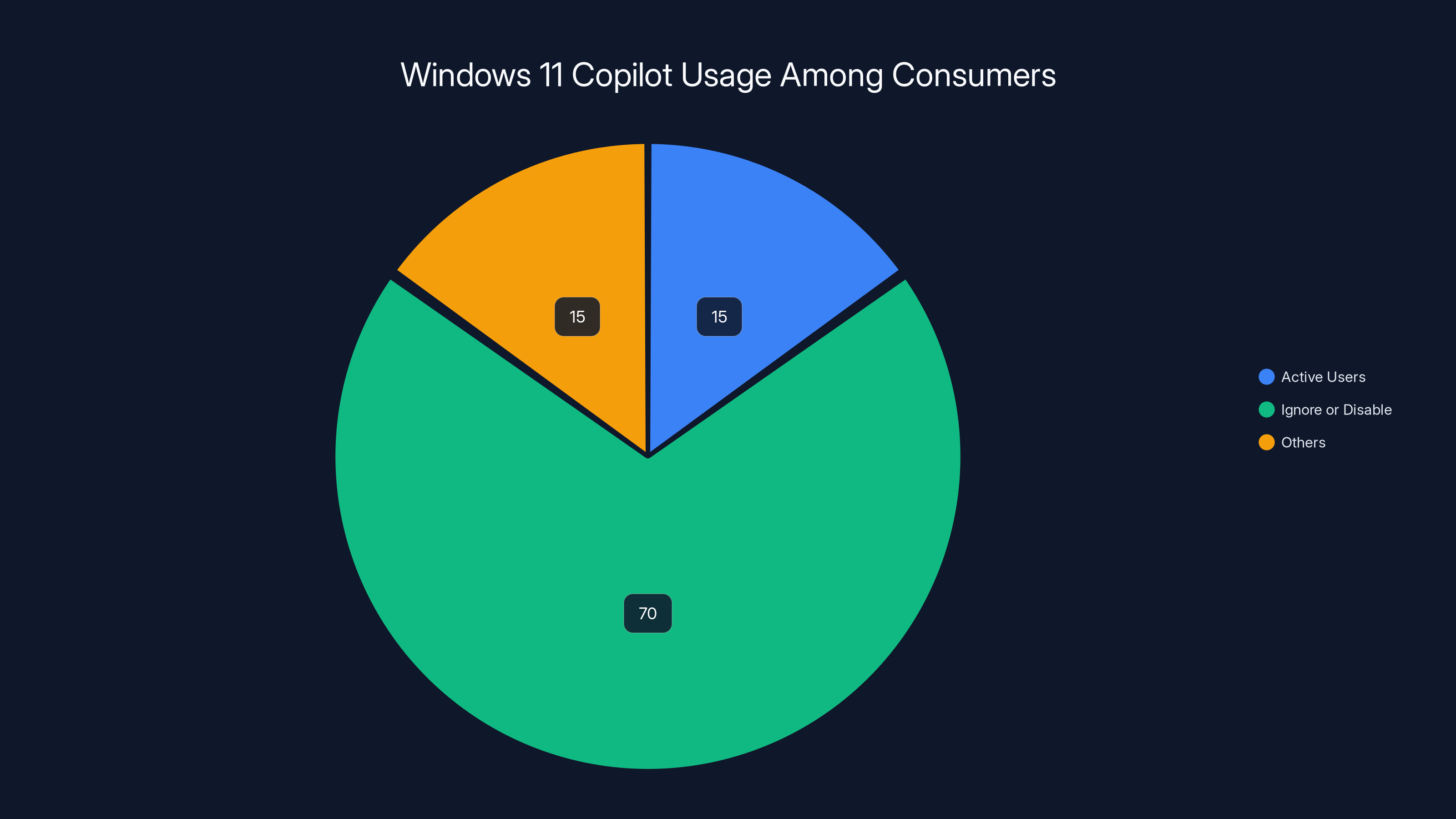 Windows 11 Copilot Usage Among Consumers