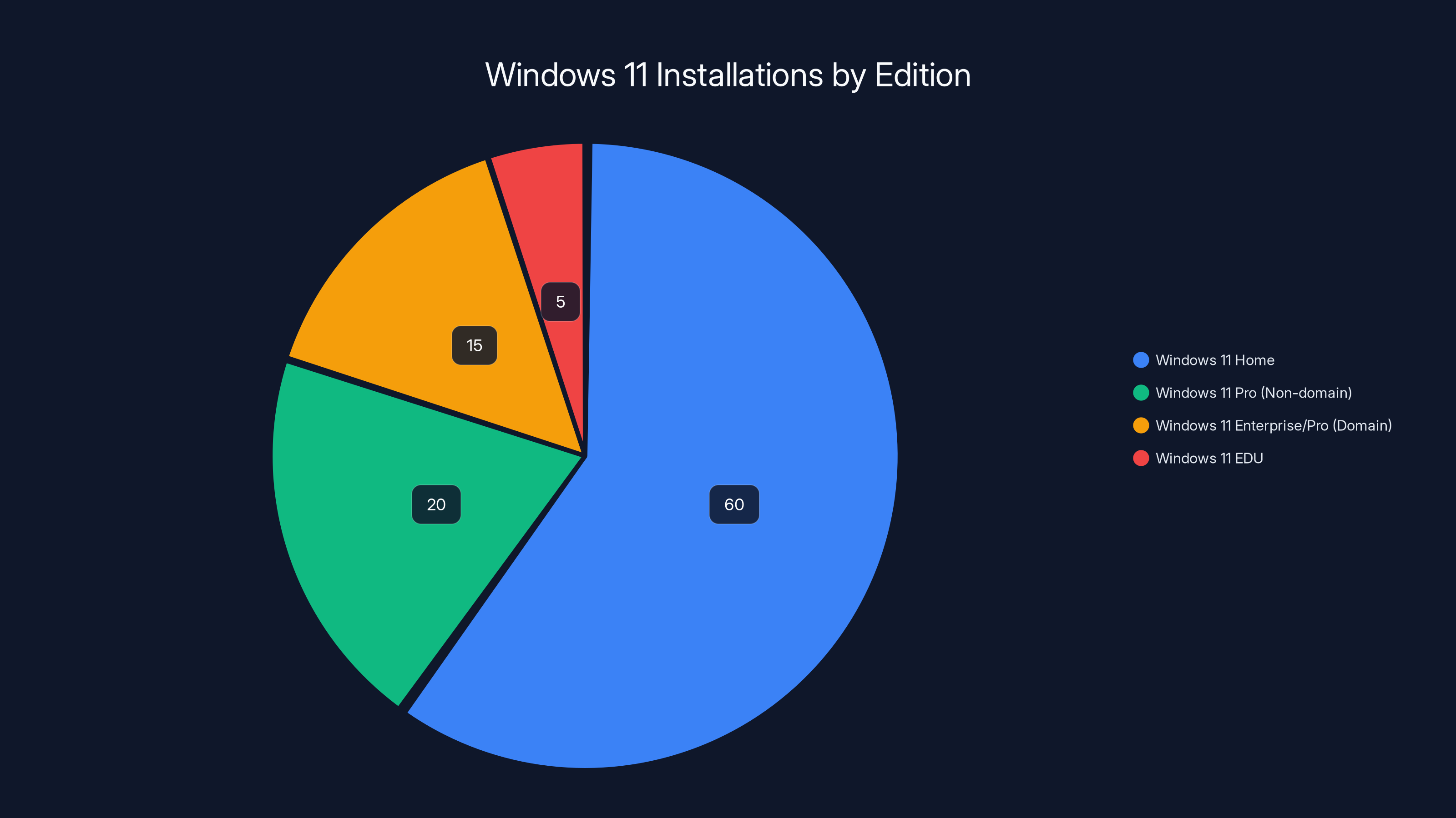 Windows 11 Installations by Edition