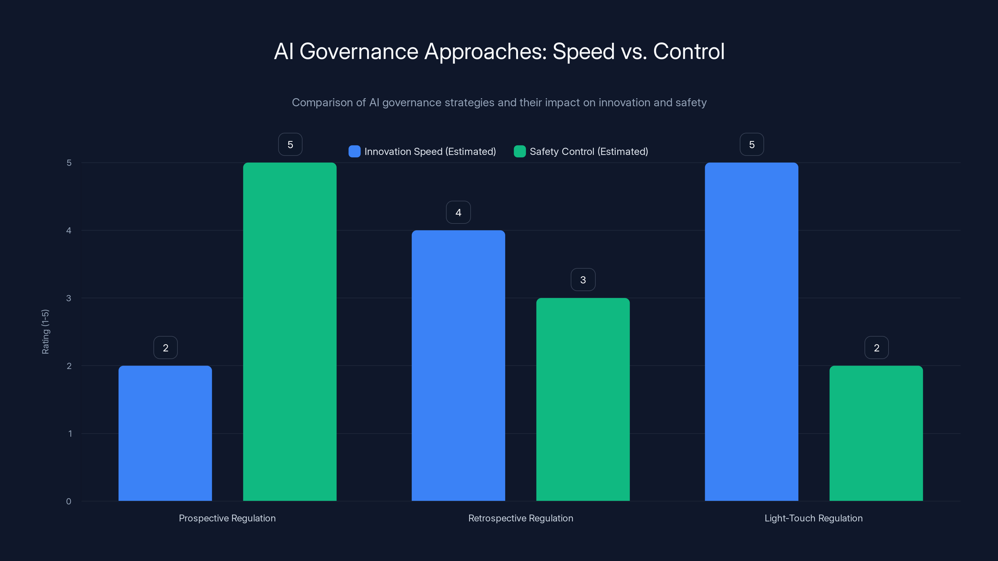 AI Governance Approaches: Speed vs. Control