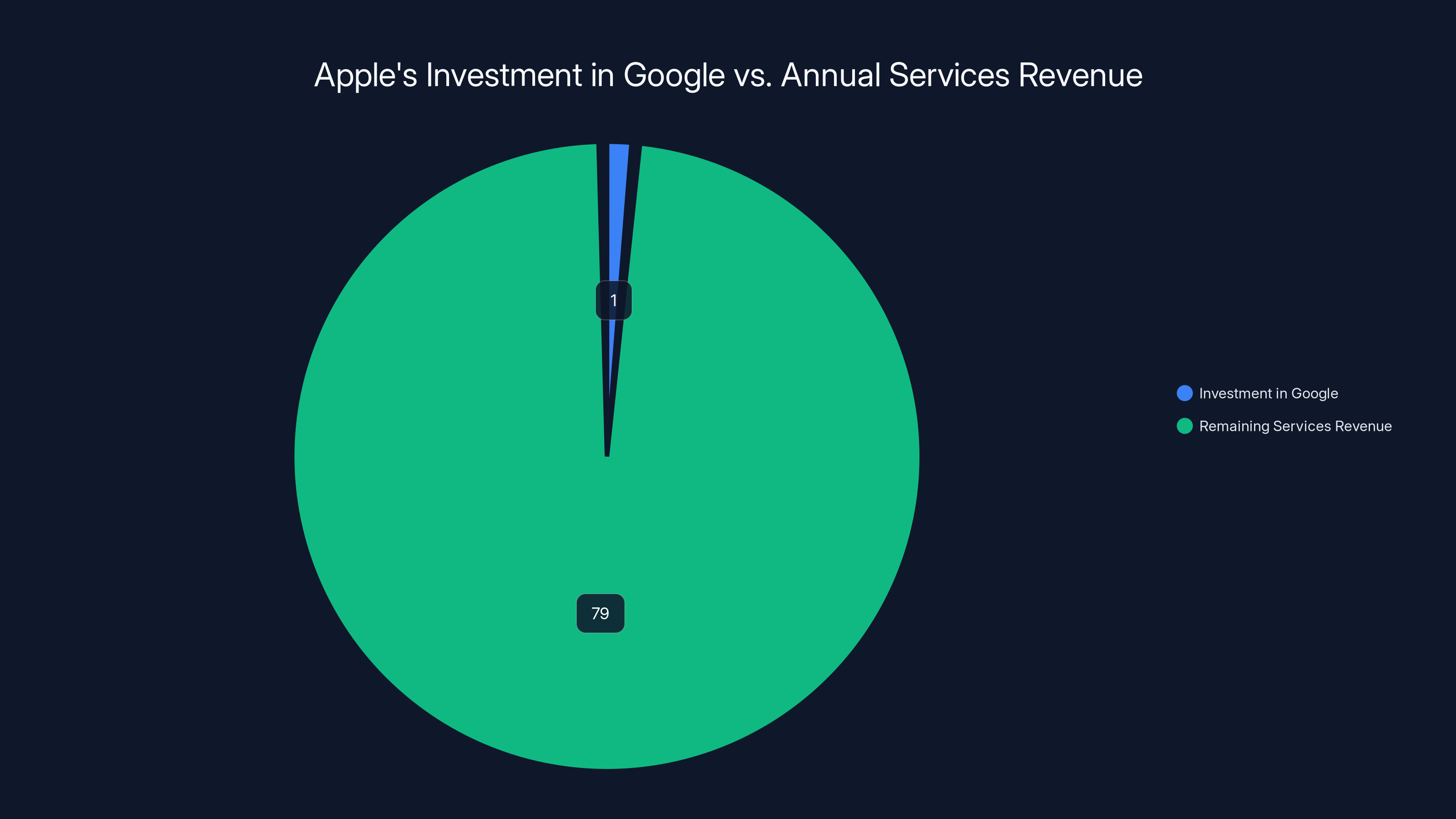 Apple's Investment in Google vs. Annual Services Revenue