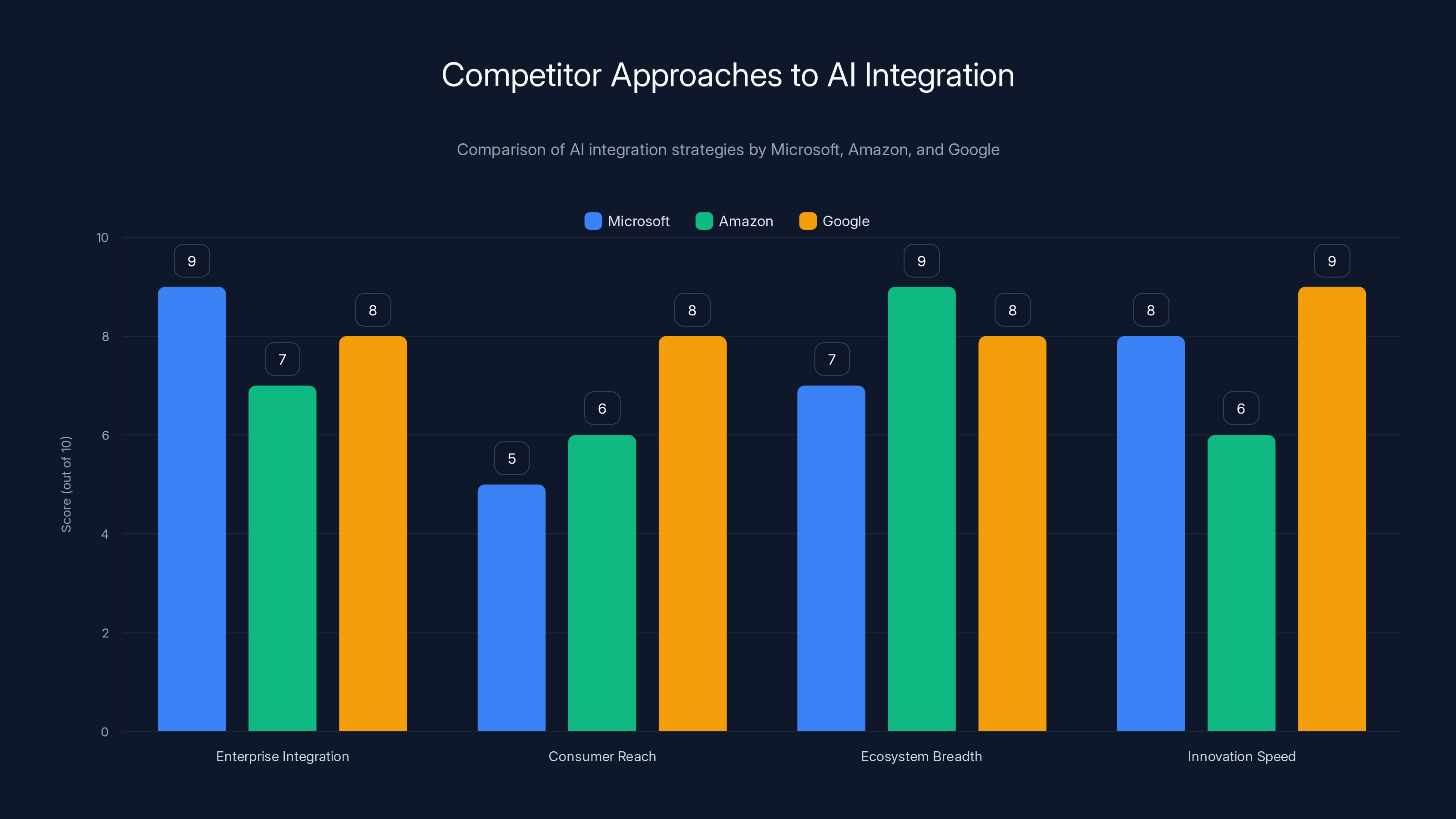 Competitor Approaches to AI Integration