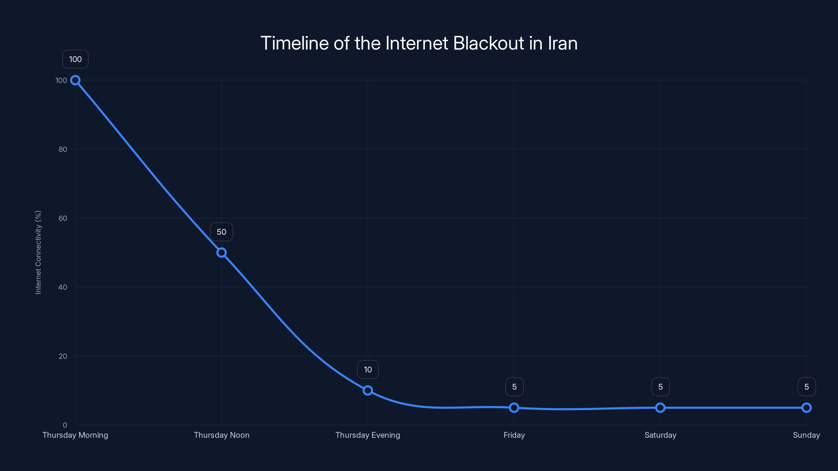 Timeline of the Internet Blackout in Iran