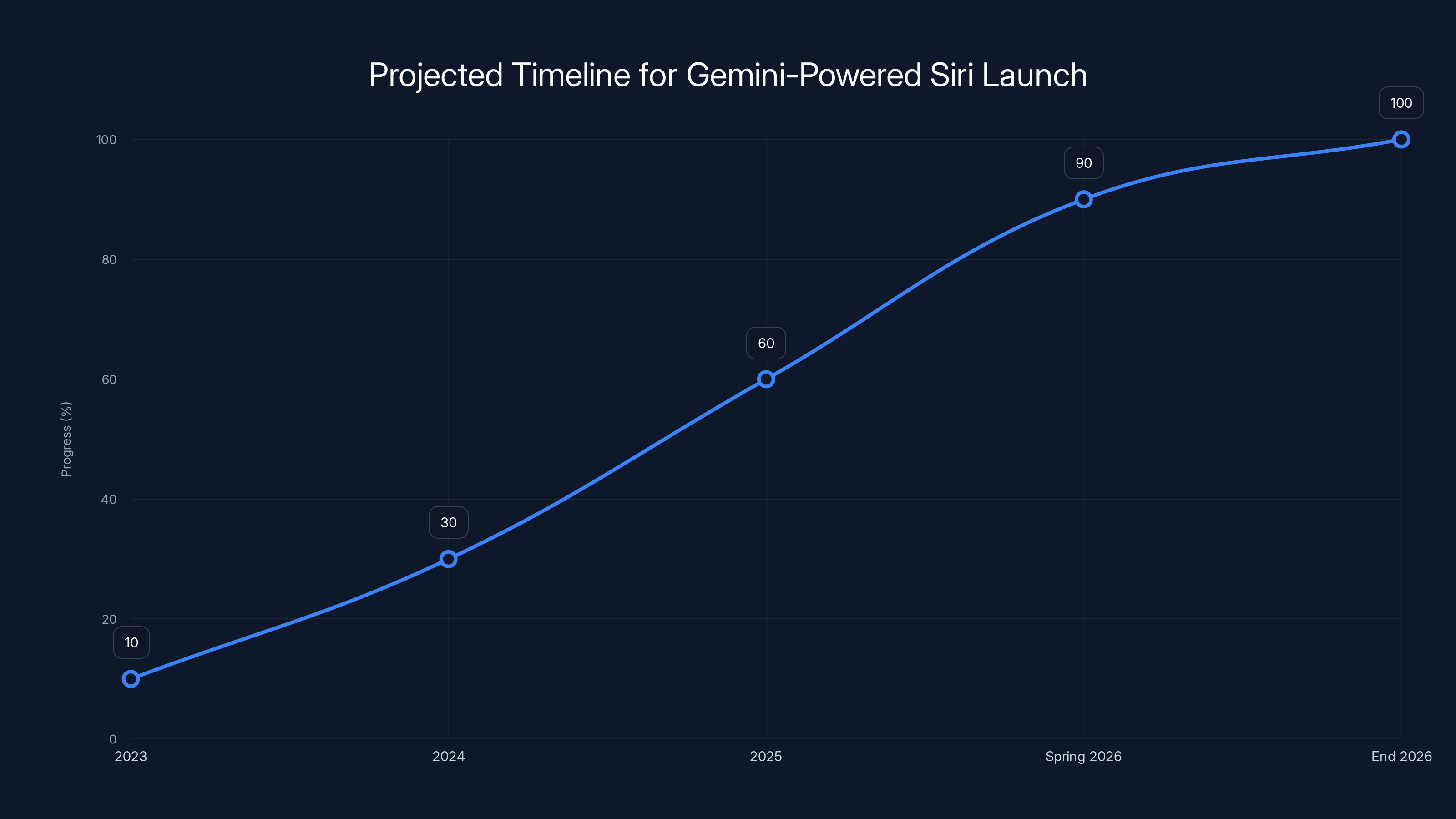 Projected Timeline for Gemini-Powered Siri Launch