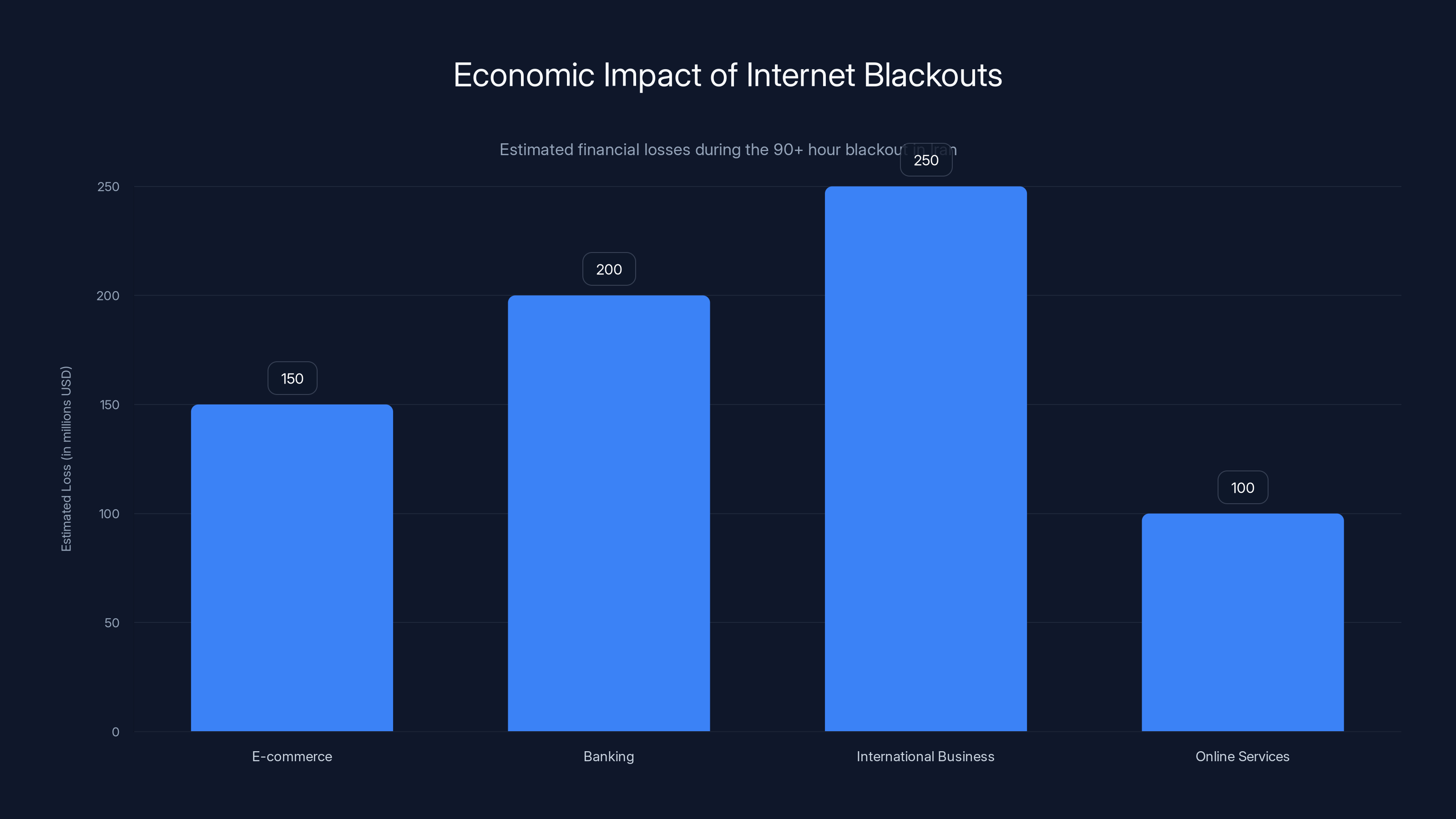 Economic Impact of Internet Blackouts