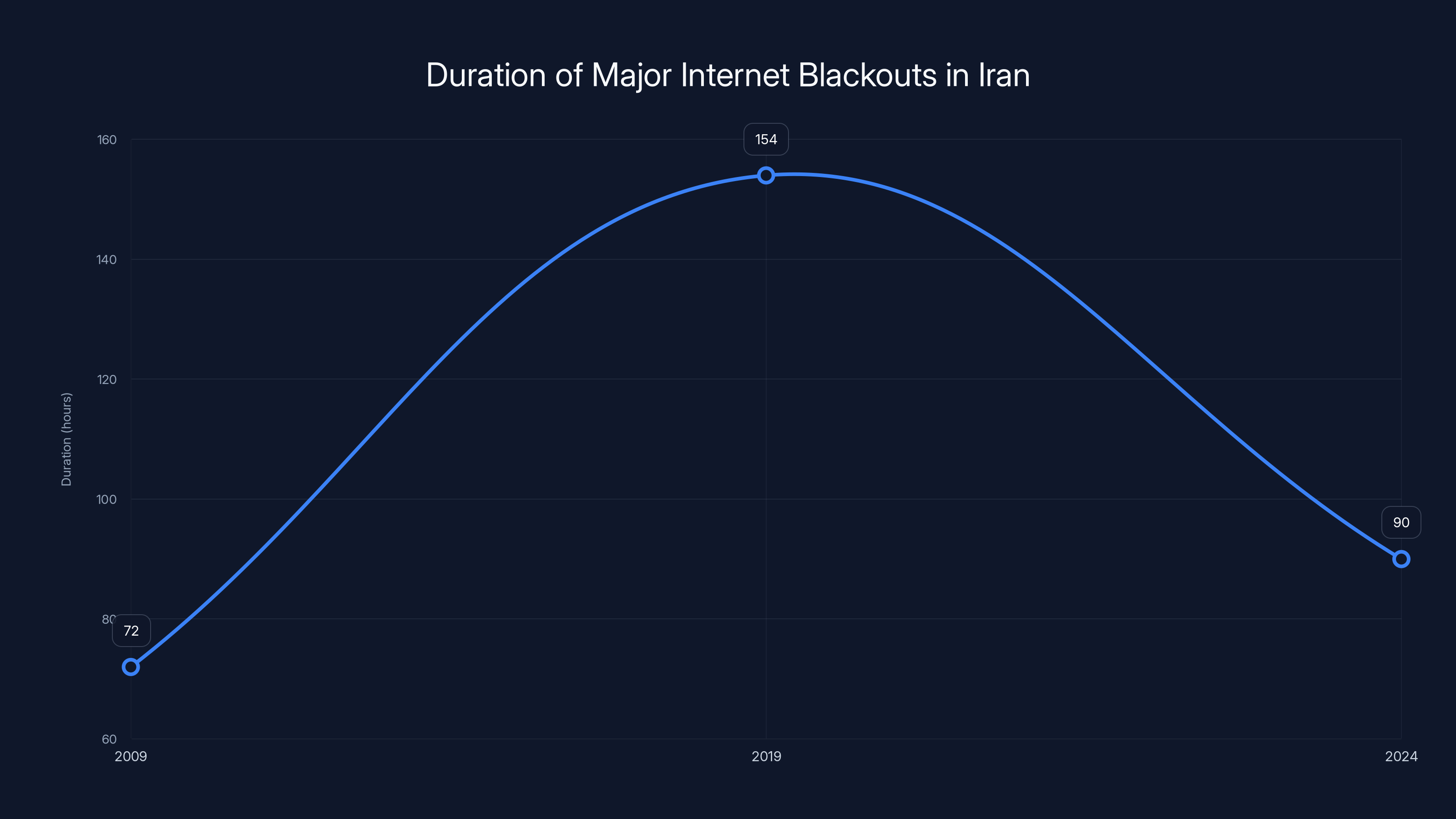 Duration of Major Internet Blackouts in Iran