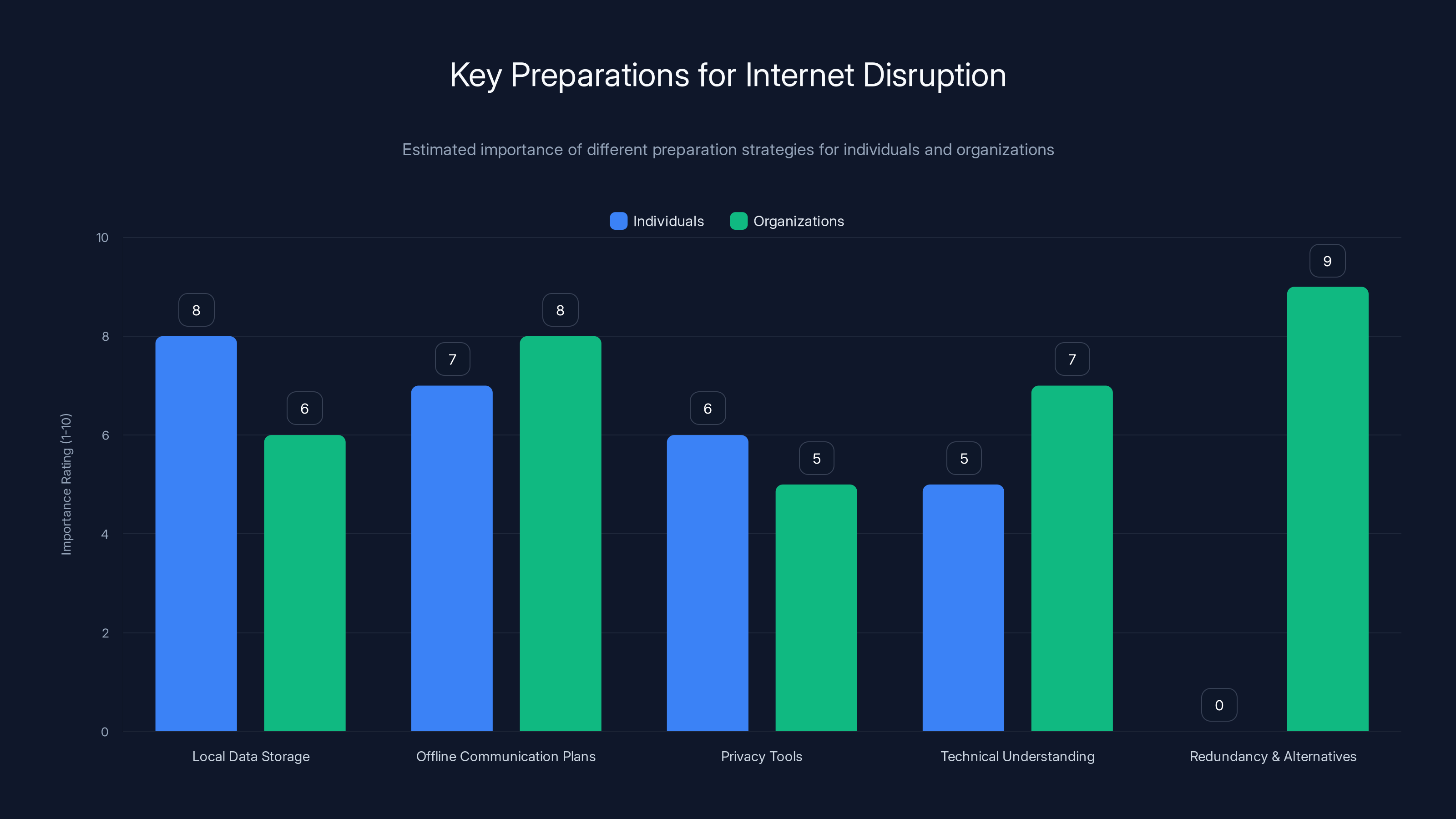 Key Preparations for Internet Disruption