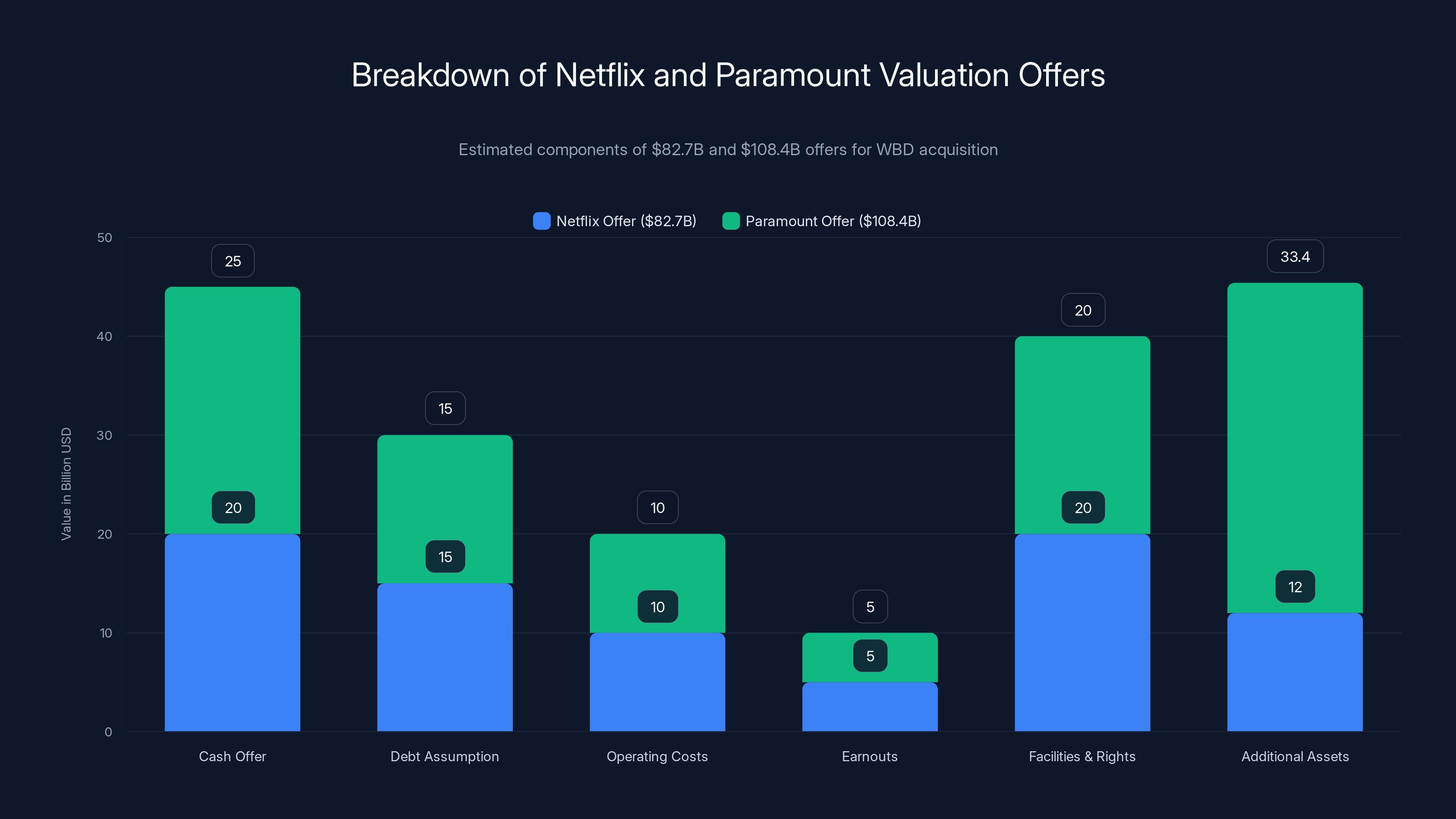 Breakdown of Netflix and Paramount Valuation Offers