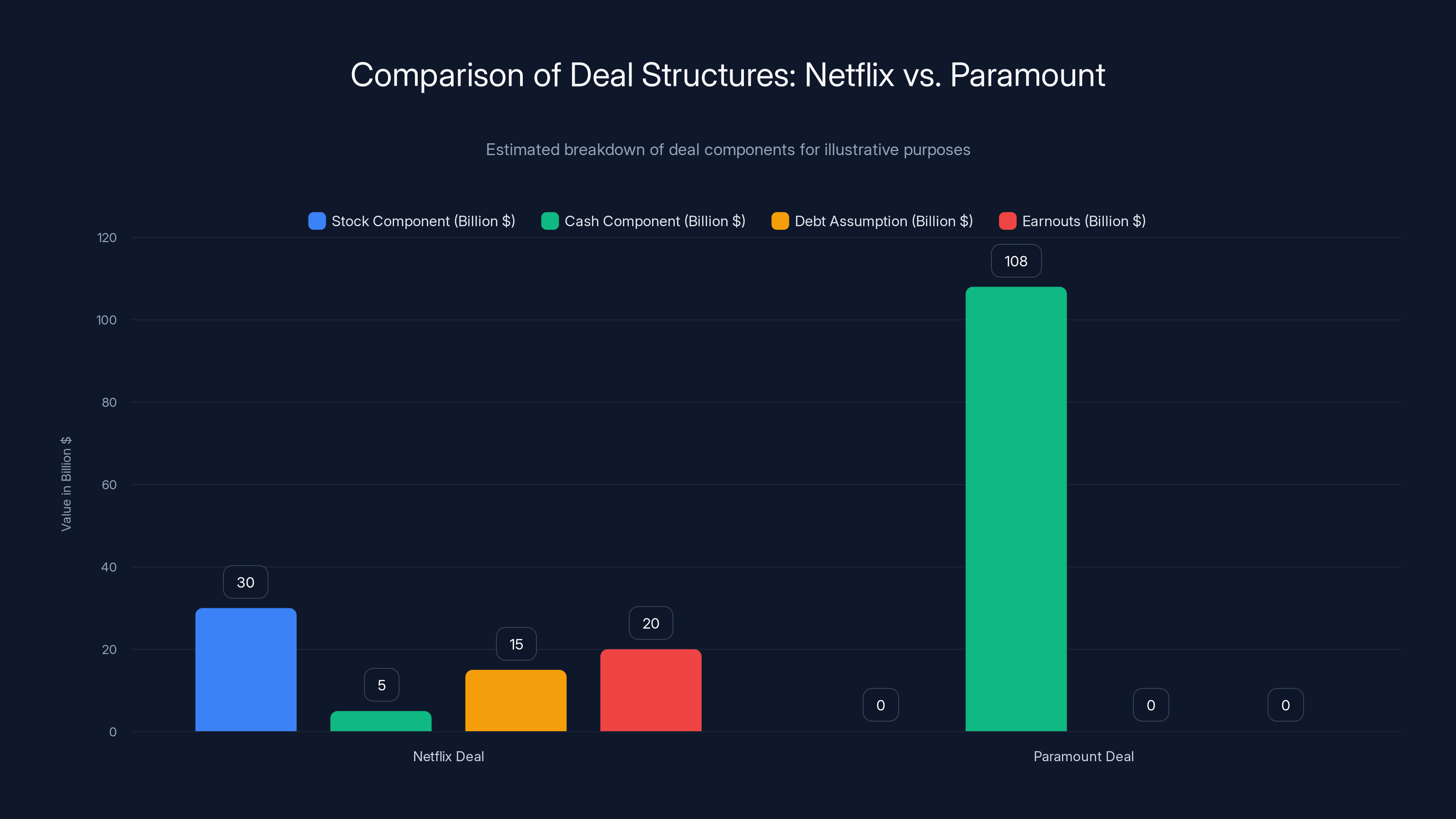 Comparison of Deal Structures: Netflix vs. Paramount