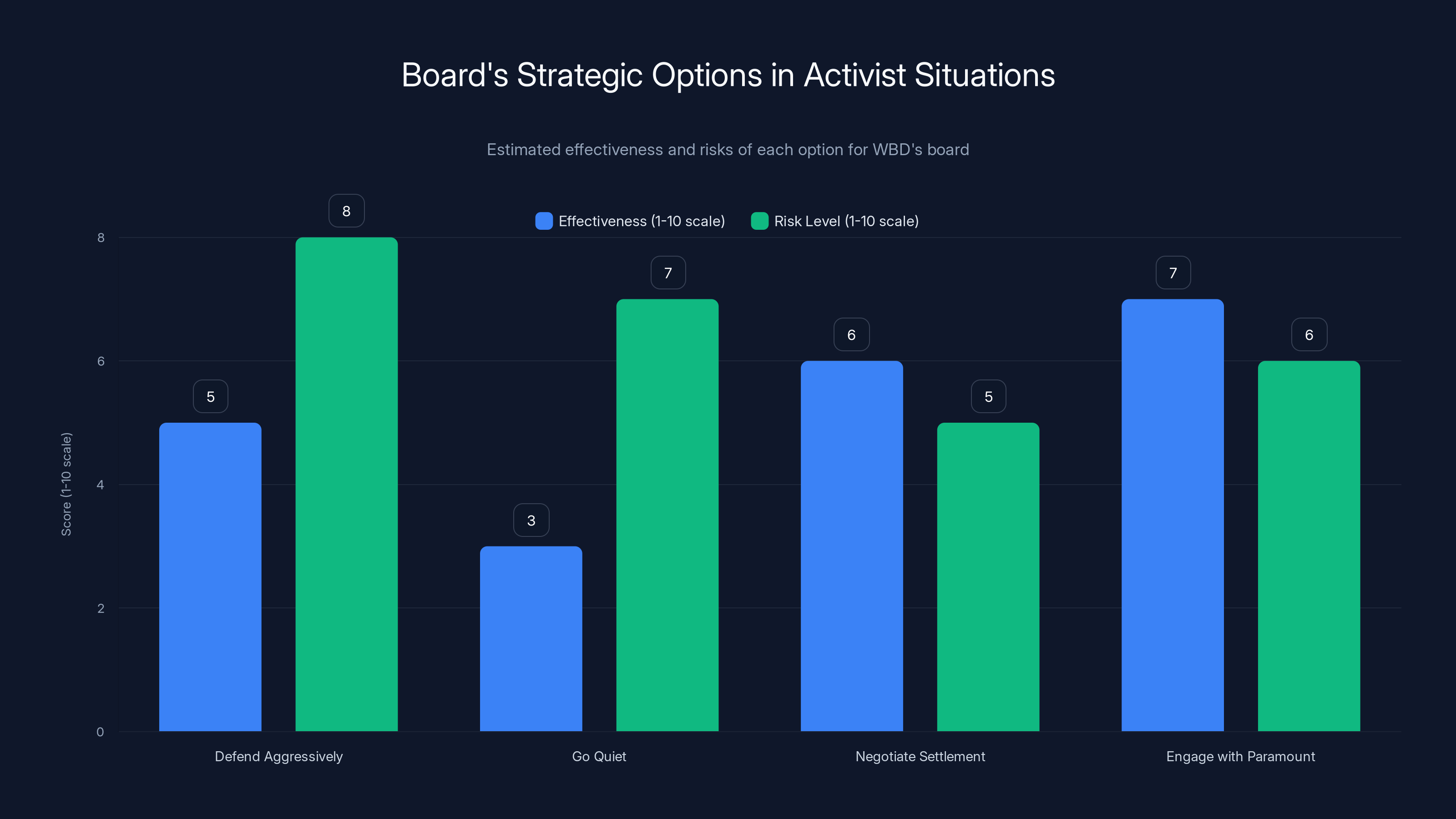 Board's Strategic Options in Activist Situations