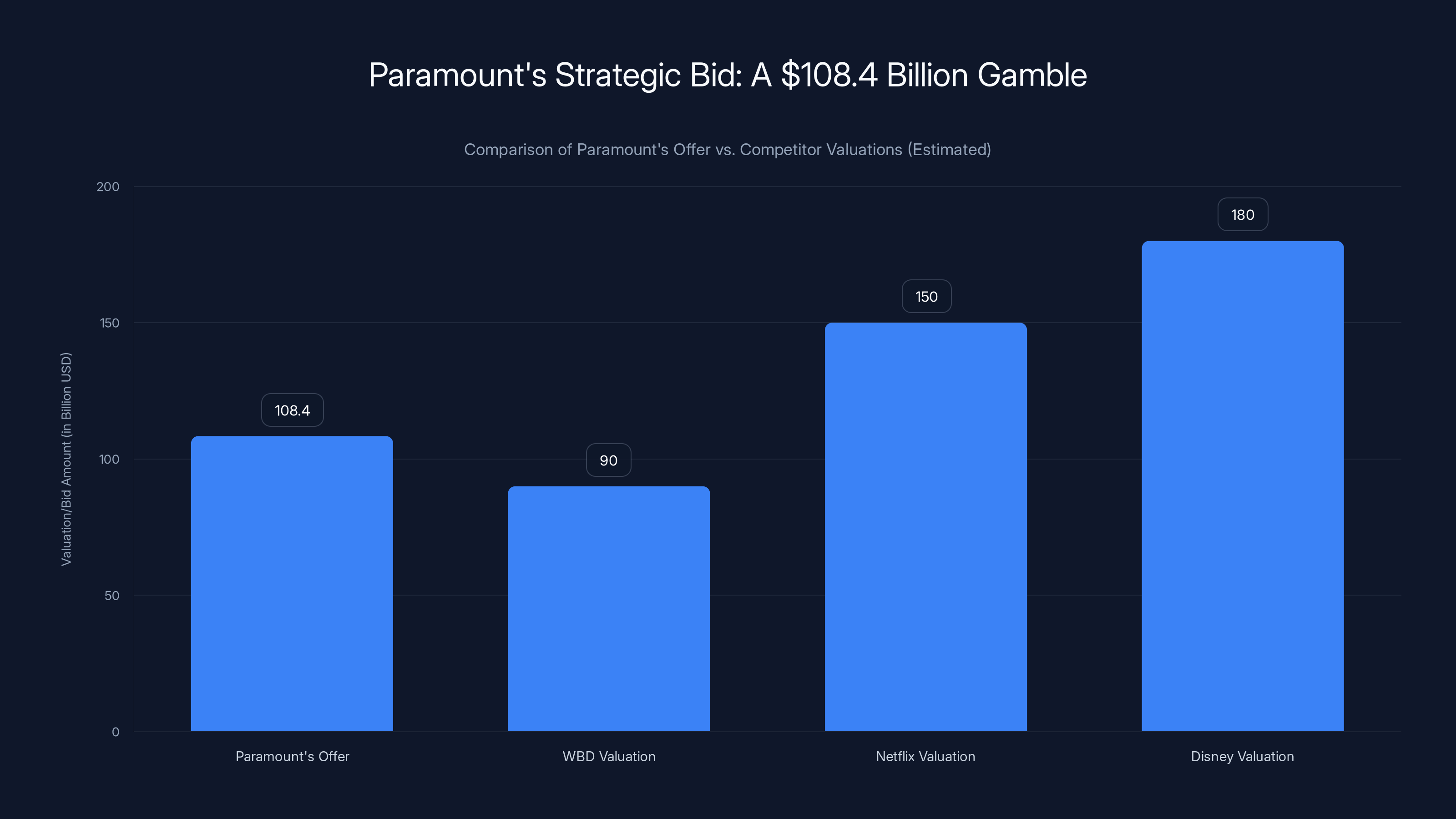 Paramount's Strategic Bid: A $108.4 Billion Gamble