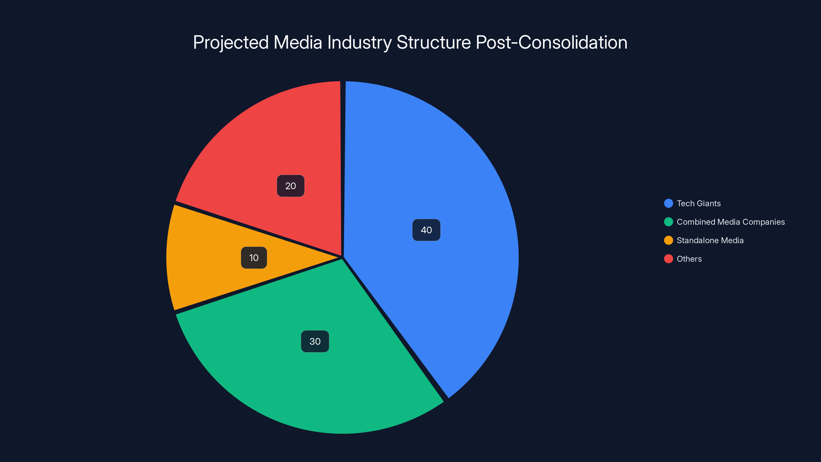 Projected Media Industry Structure Post-Consolidation