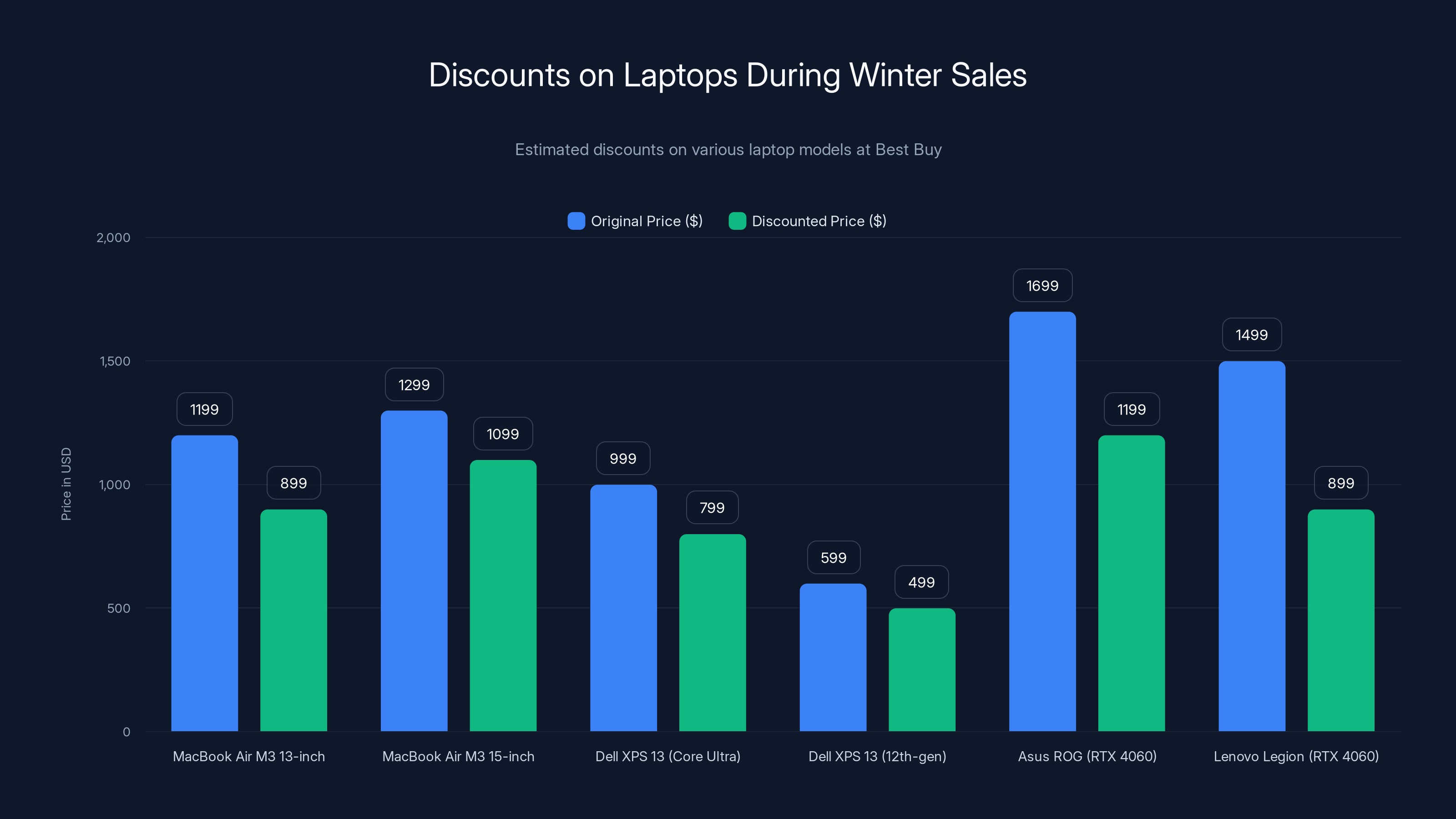Discounts on Laptops During Winter Sales