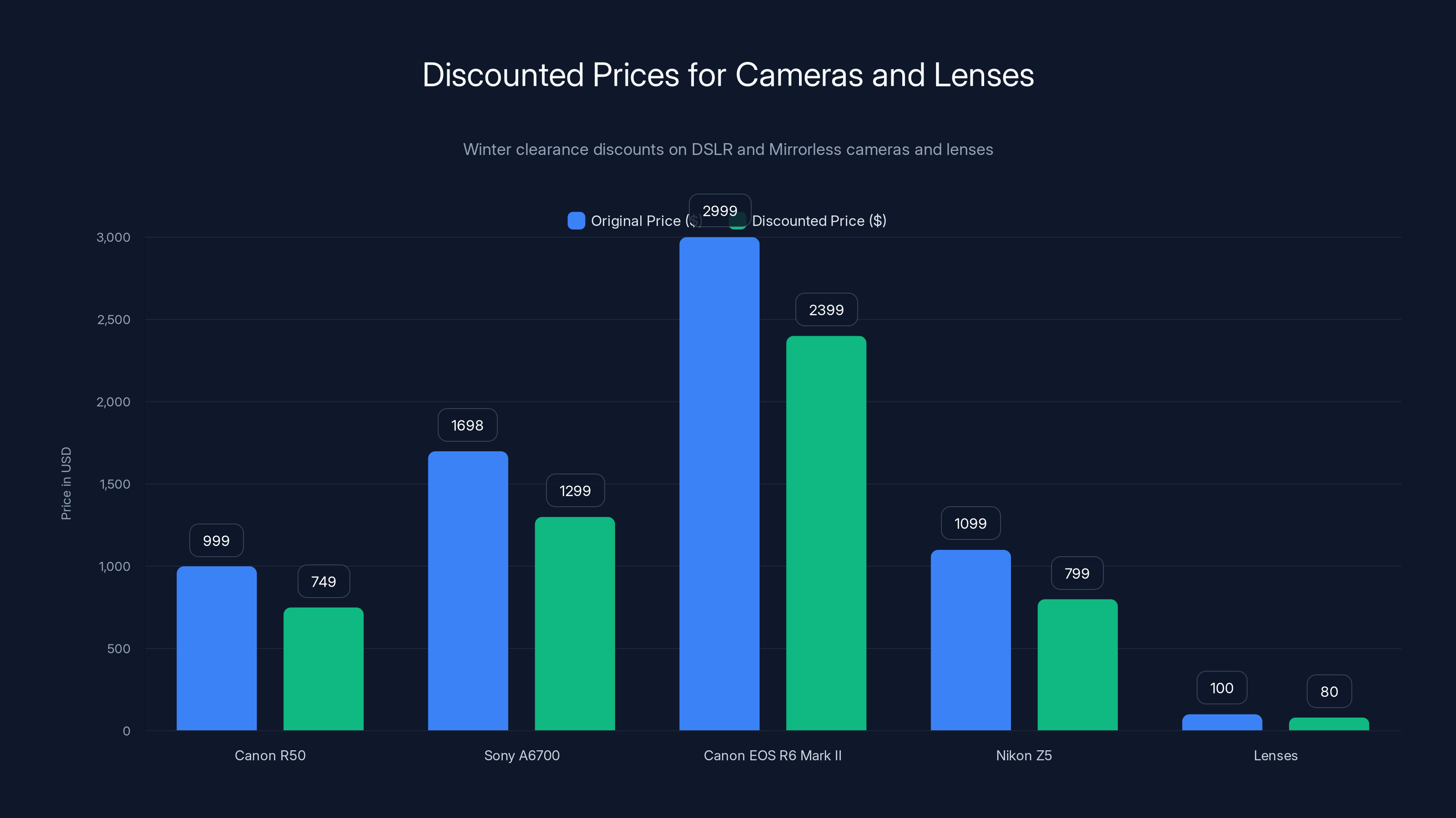 Discounted Prices for Cameras and Lenses
