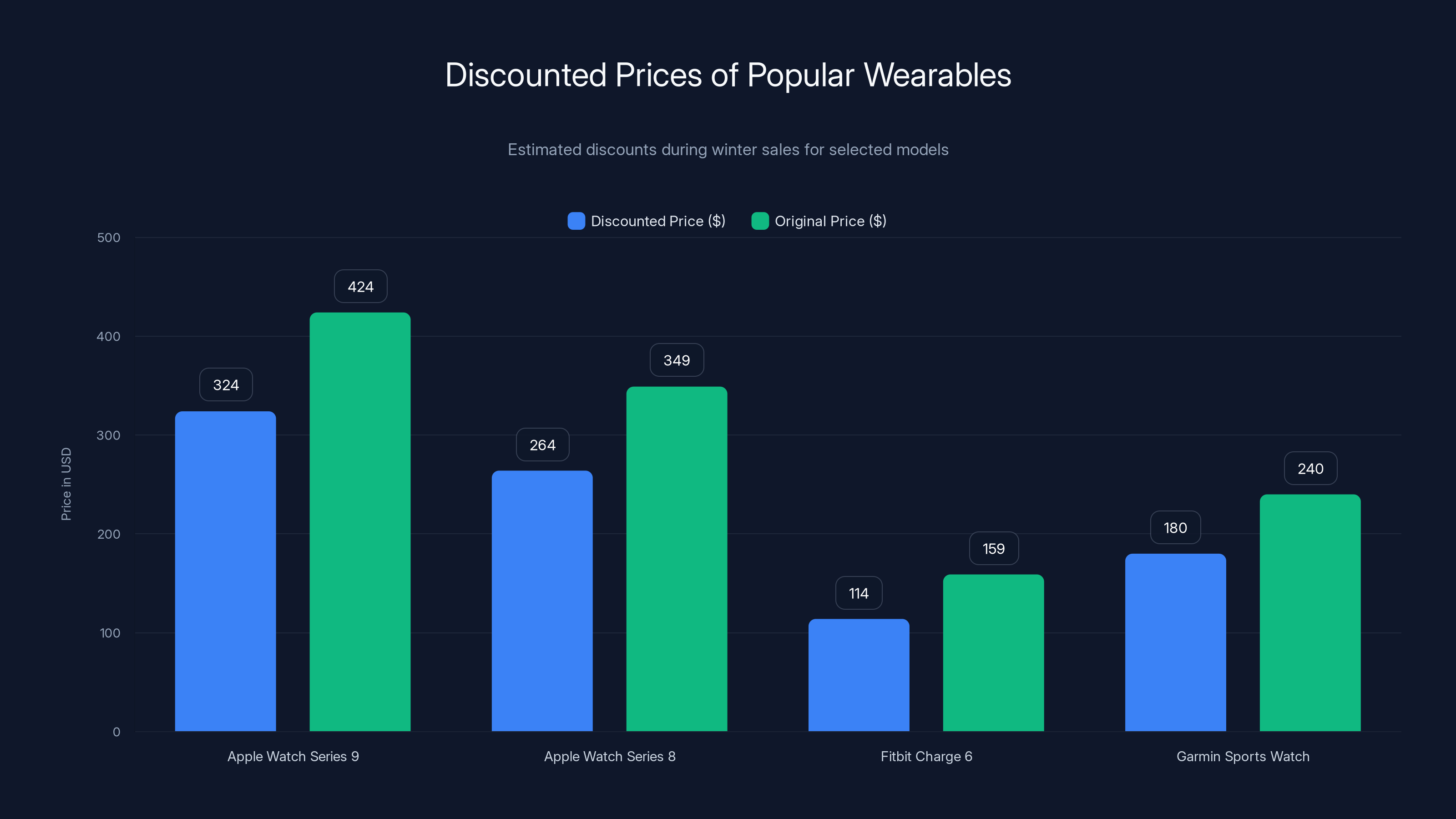 Discounted Prices of Popular Wearables