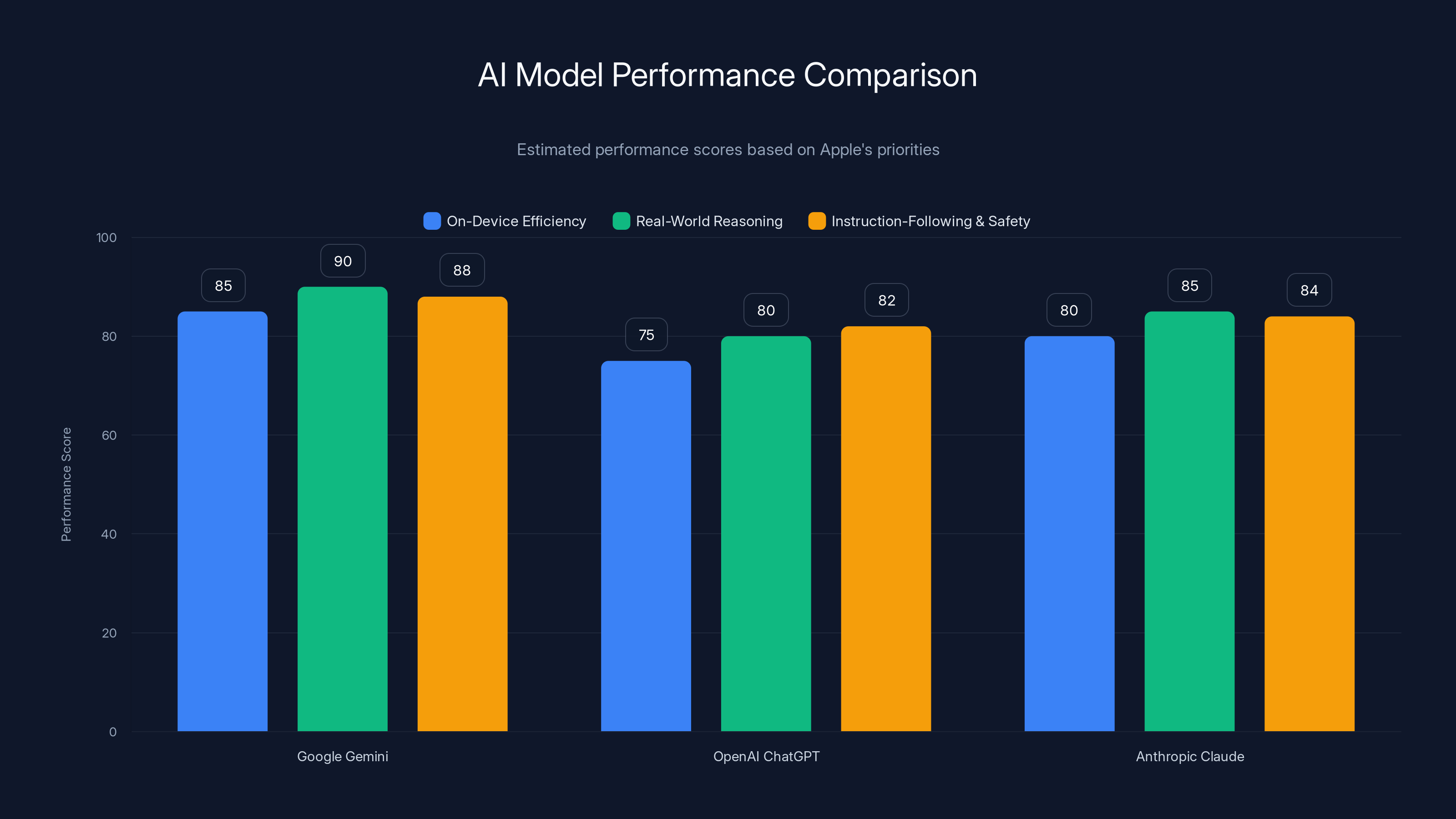 AI Model Performance Comparison