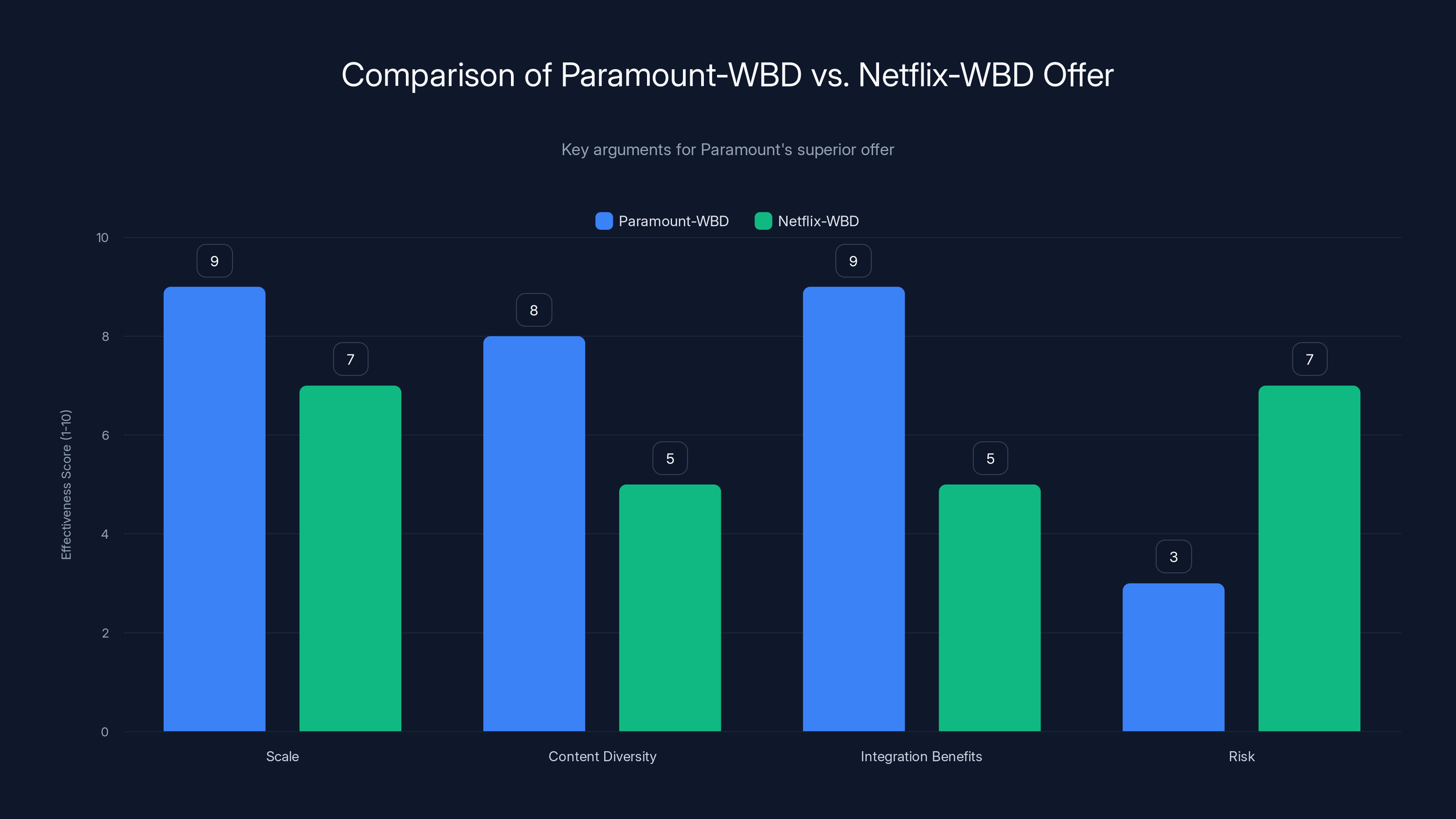 Comparison of Paramount-WBD vs. Netflix-WBD Offer