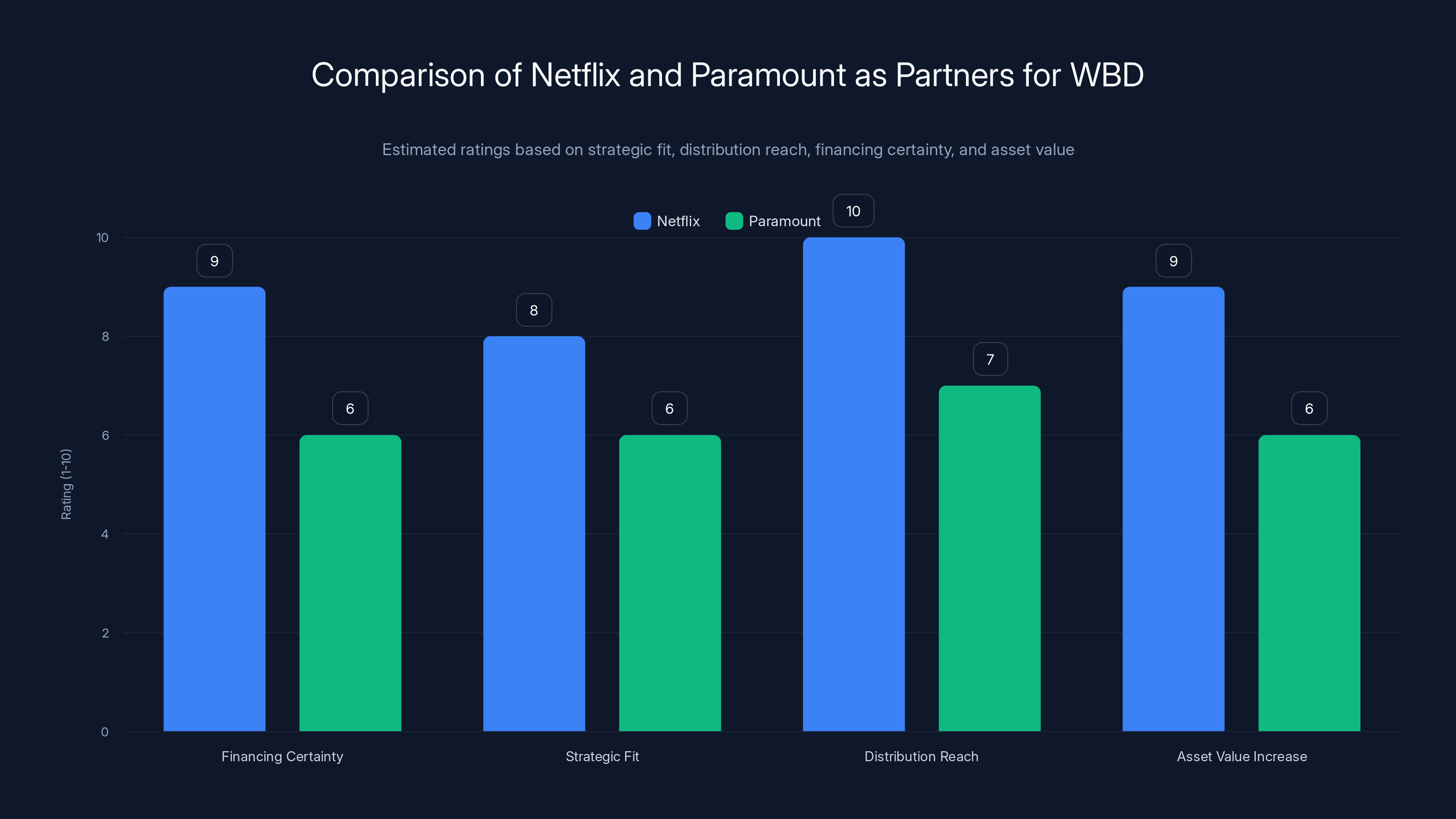 Comparison of Netflix and Paramount as Partners for WBD