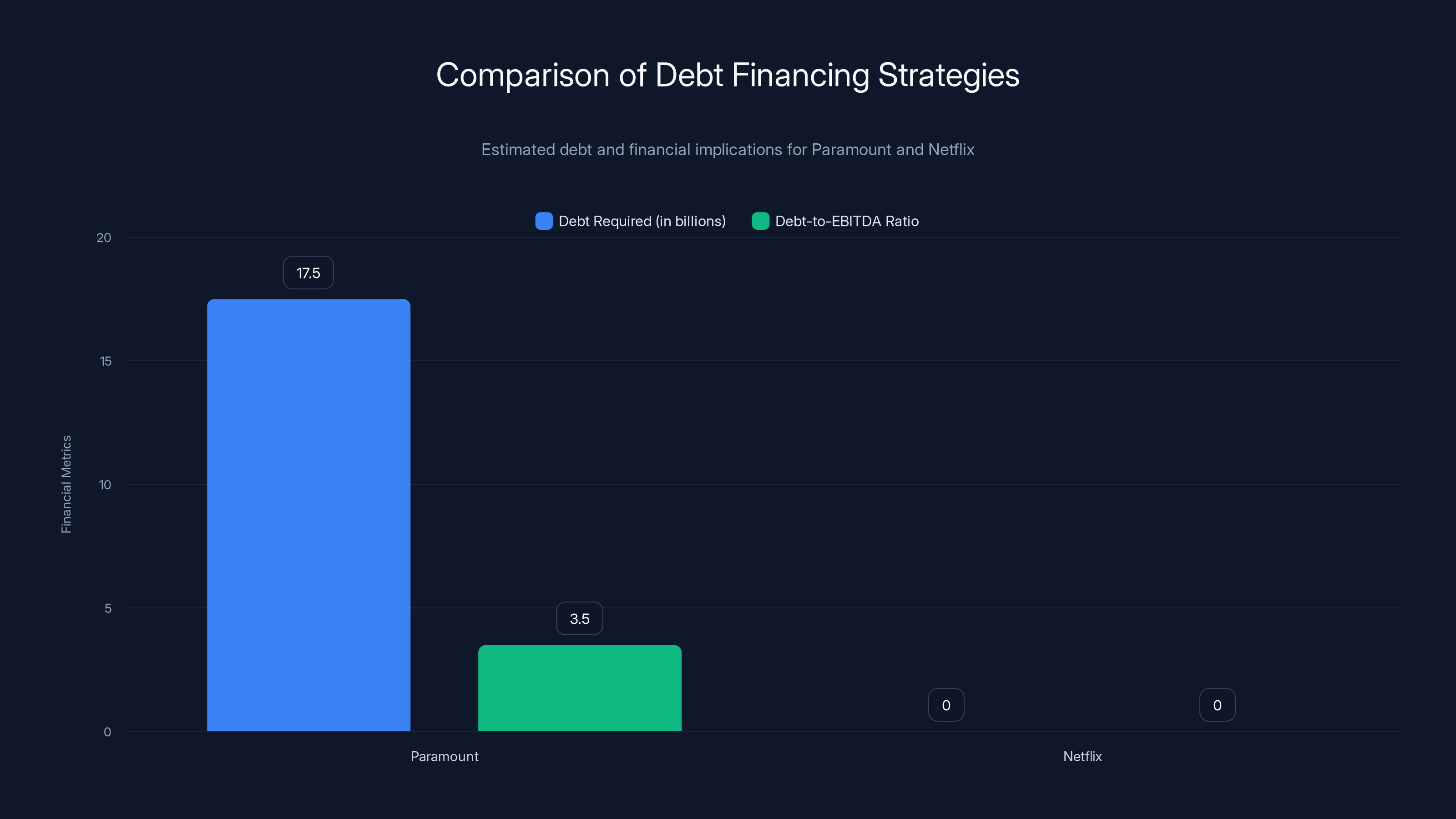 Comparison of Debt Financing Strategies