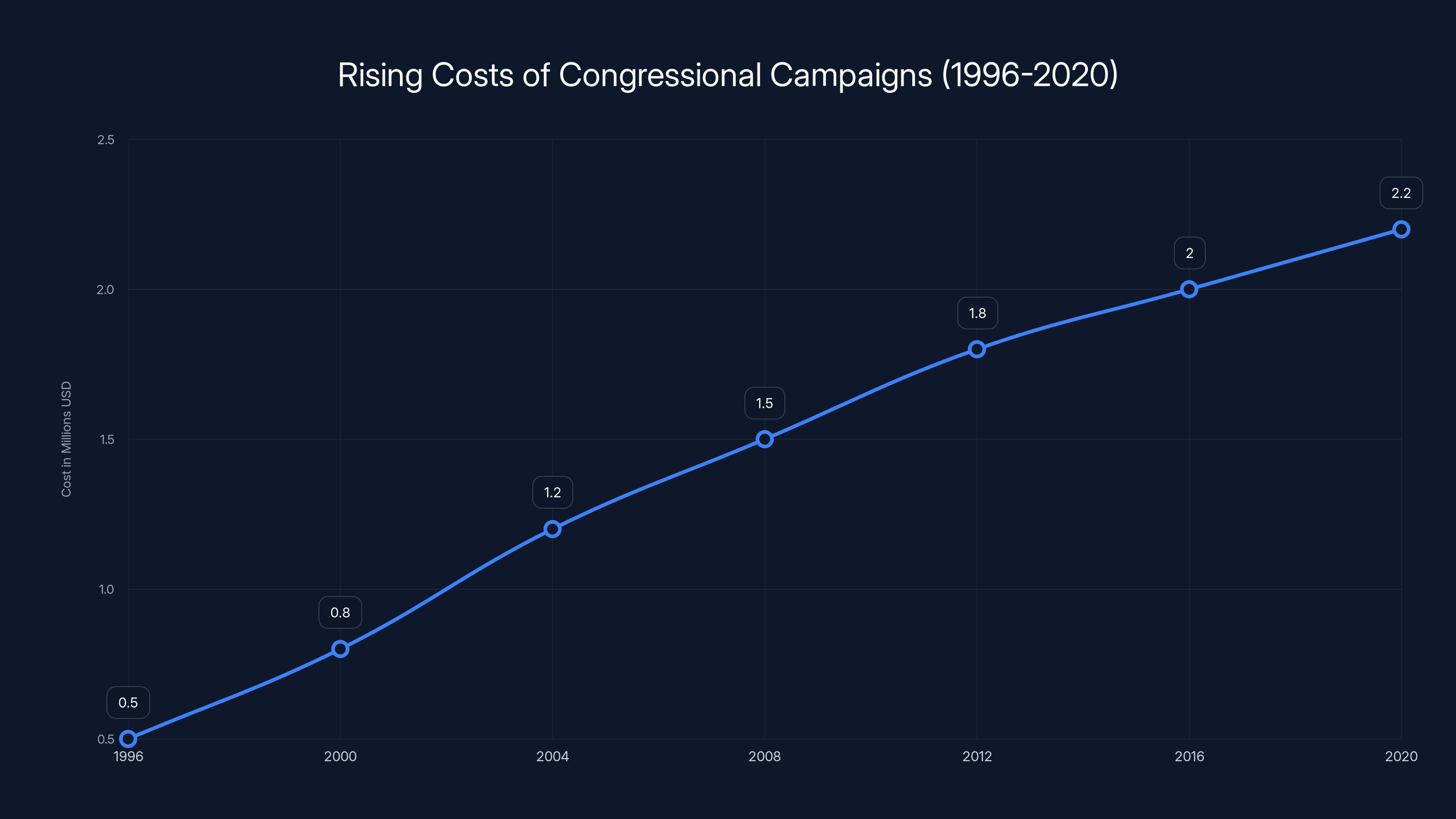 Rising Costs of Congressional Campaigns (1996-2020)