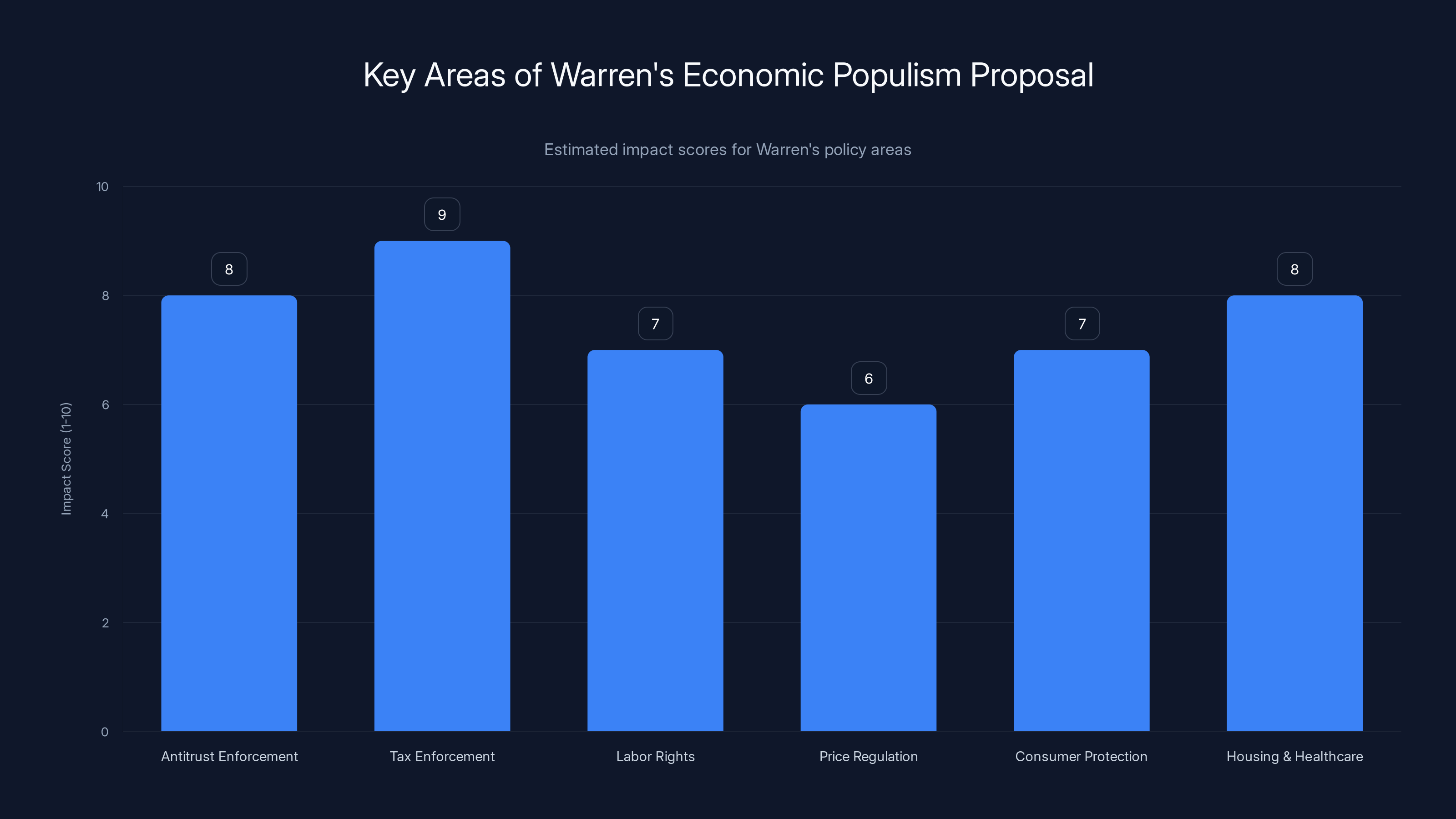 Key Areas of Warren's Economic Populism Proposal