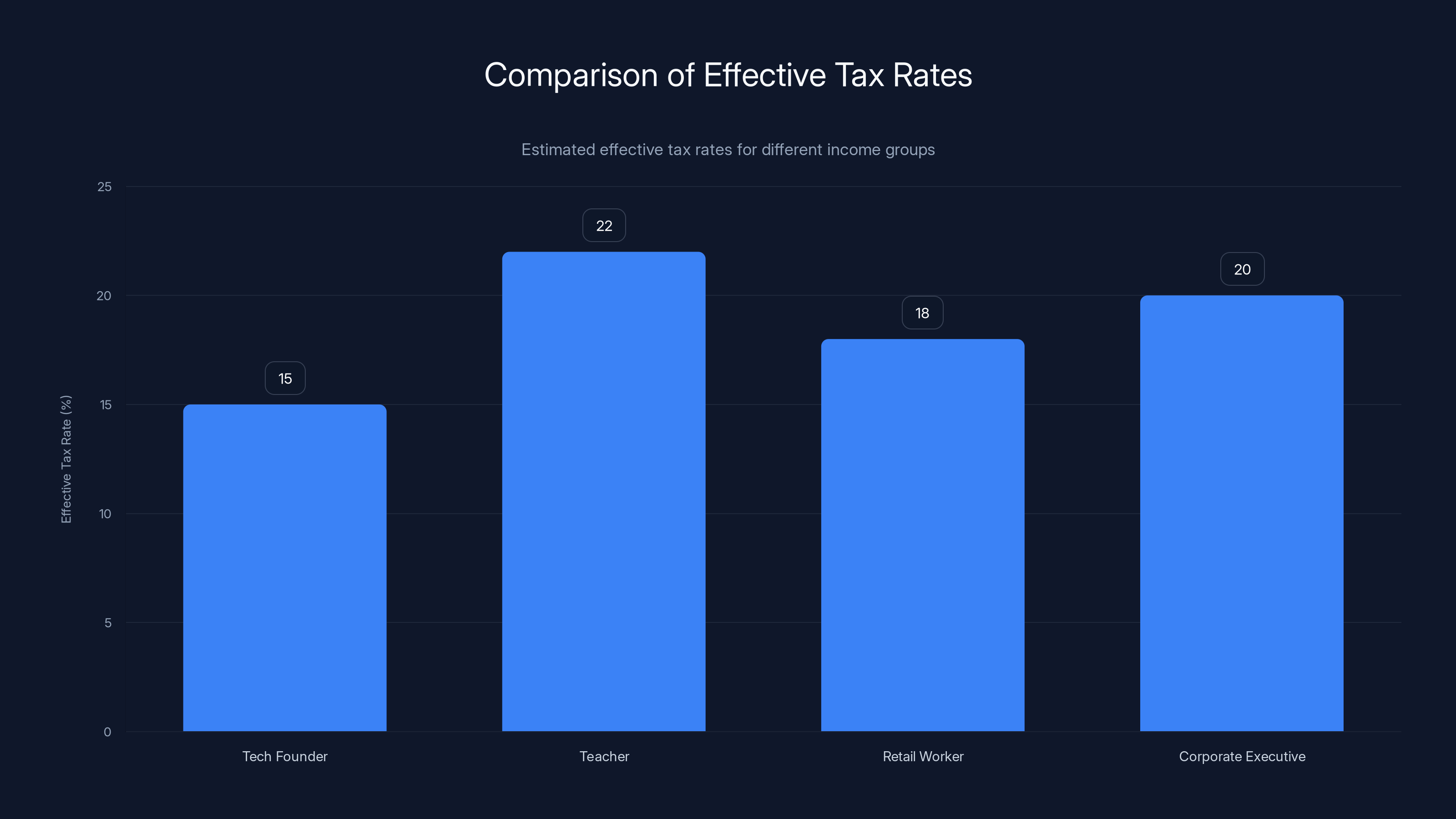 Comparison of Effective Tax Rates