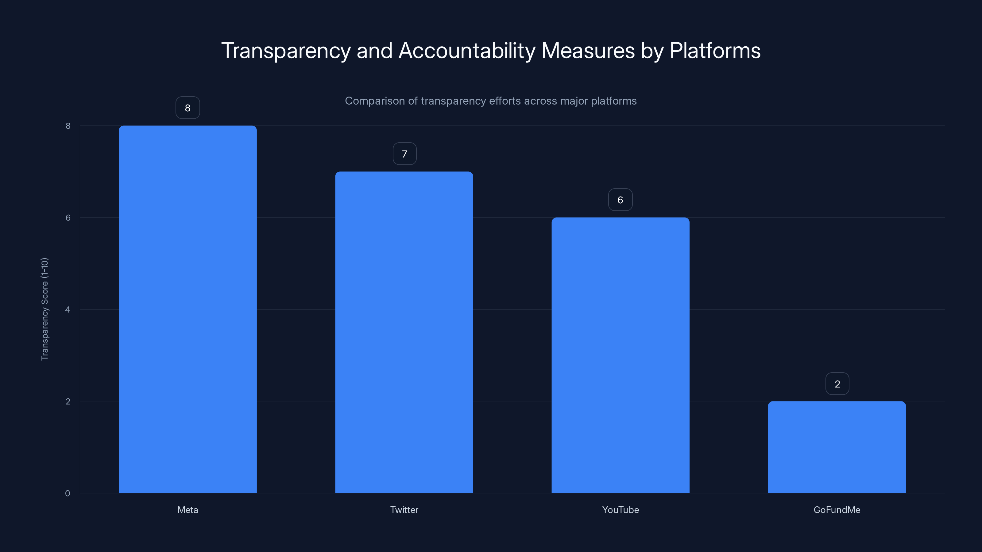 Transparency and Accountability Measures by Platforms
