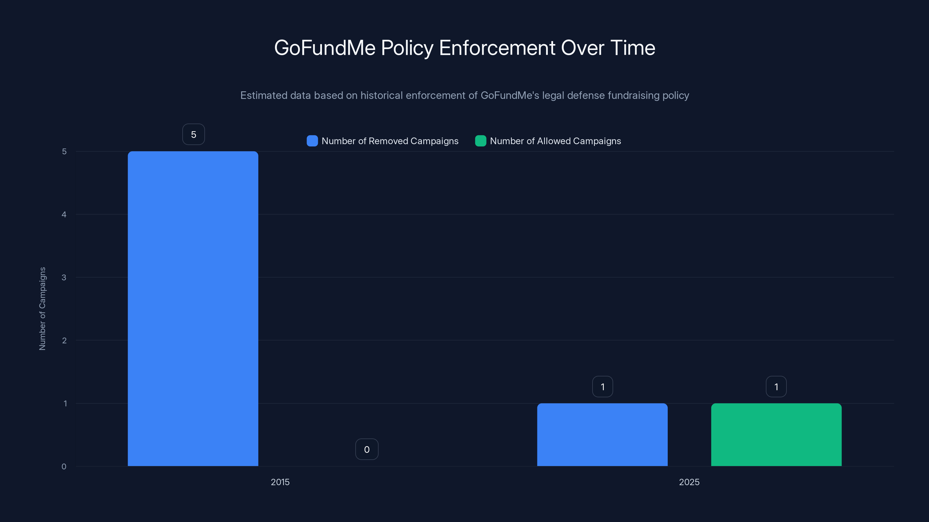 GoFundMe Policy Enforcement Over Time