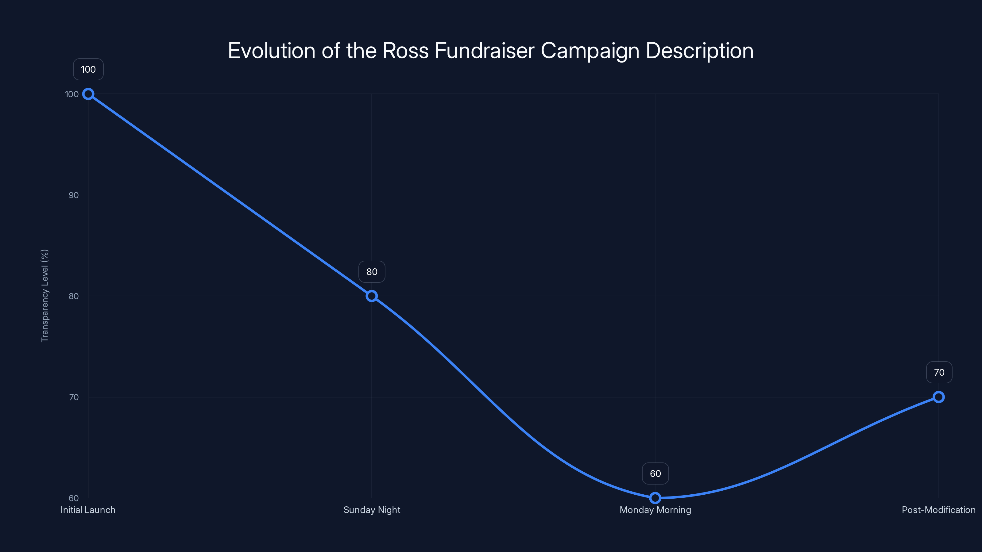 Evolution of the Ross Fundraiser Campaign Description