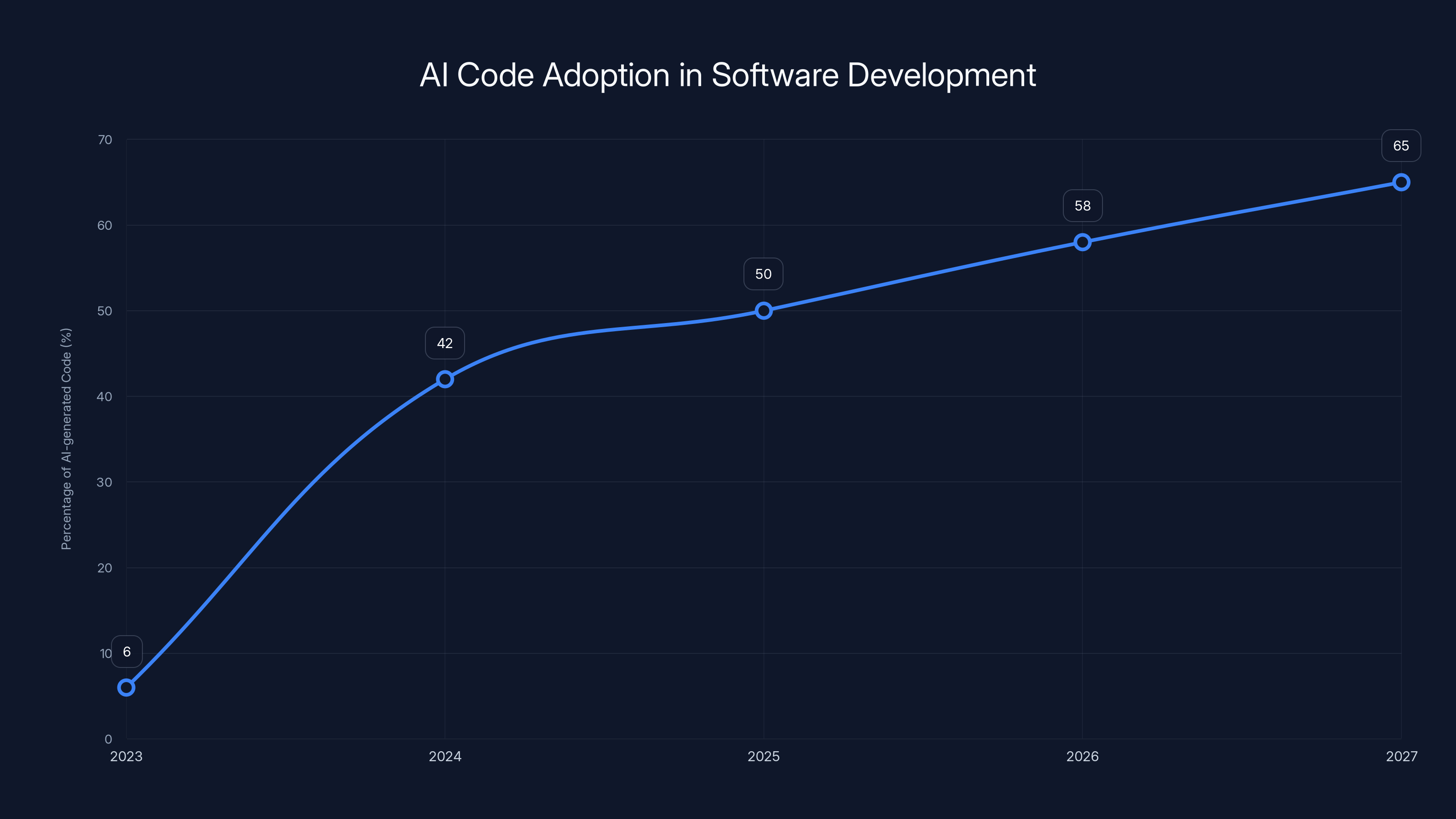 AI Code Adoption in Software Development