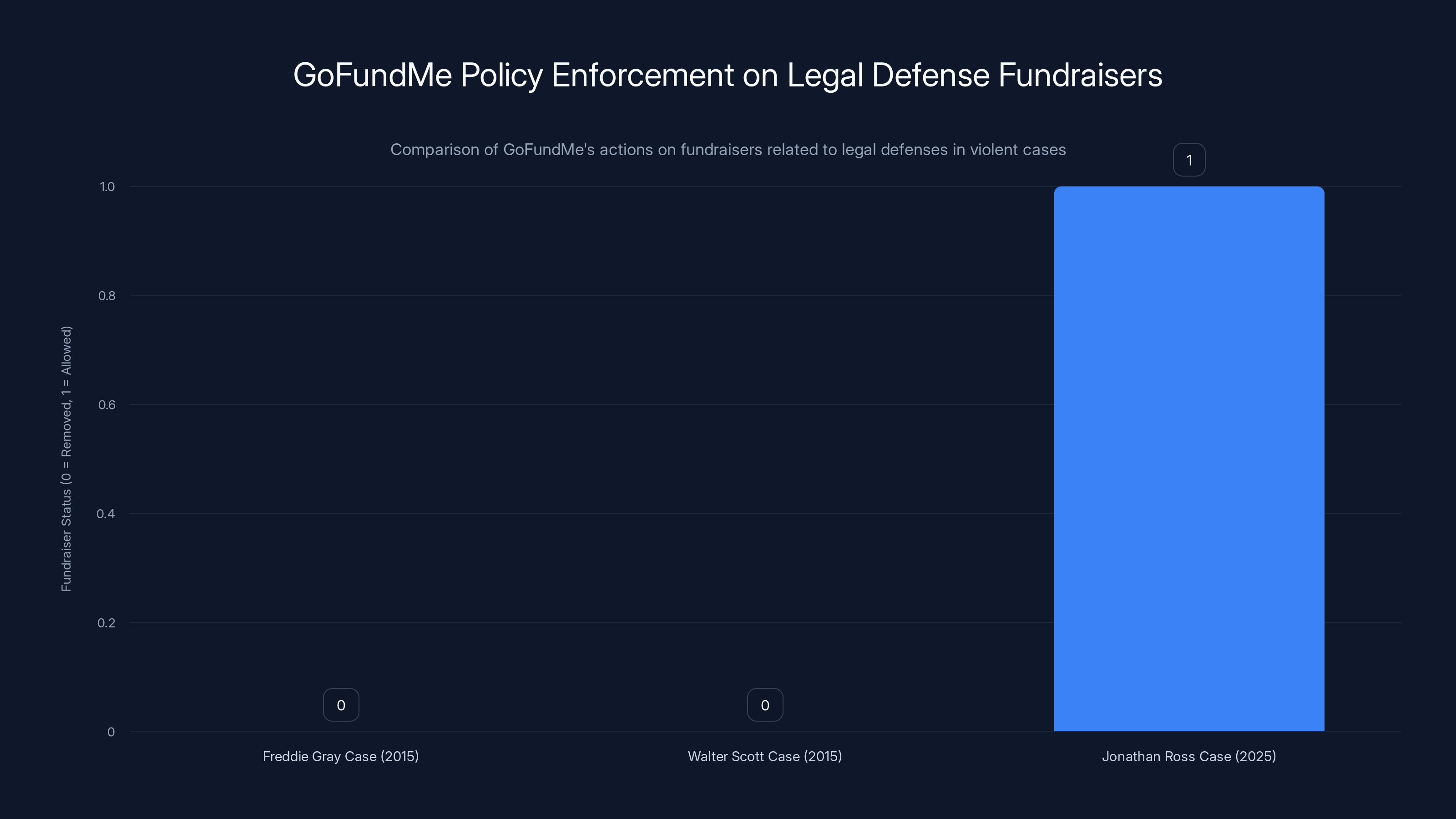 GoFundMe Policy Enforcement on Legal Defense Fundraisers