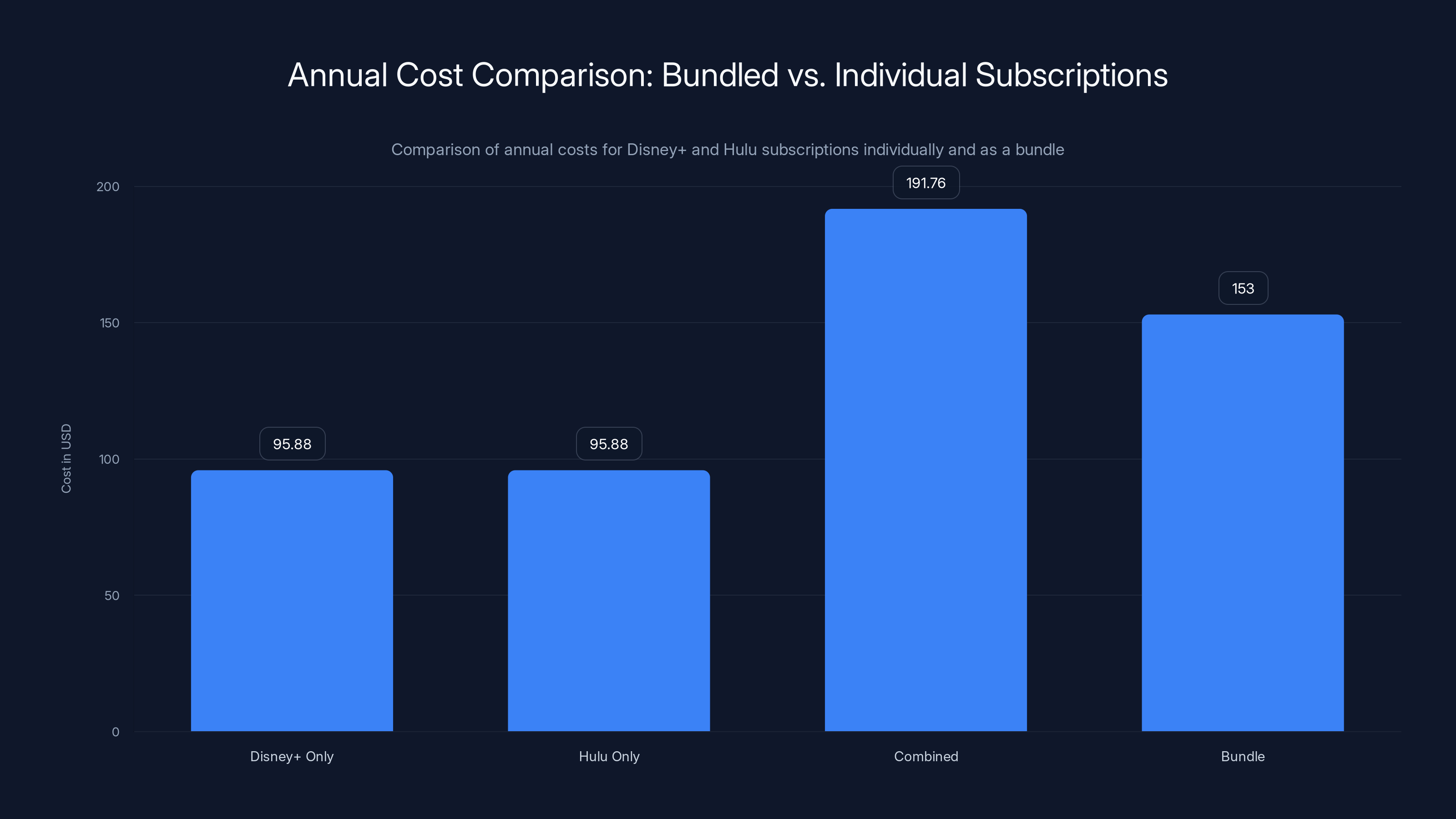 Annual Cost Comparison: Bundled vs. Individual Subscriptions