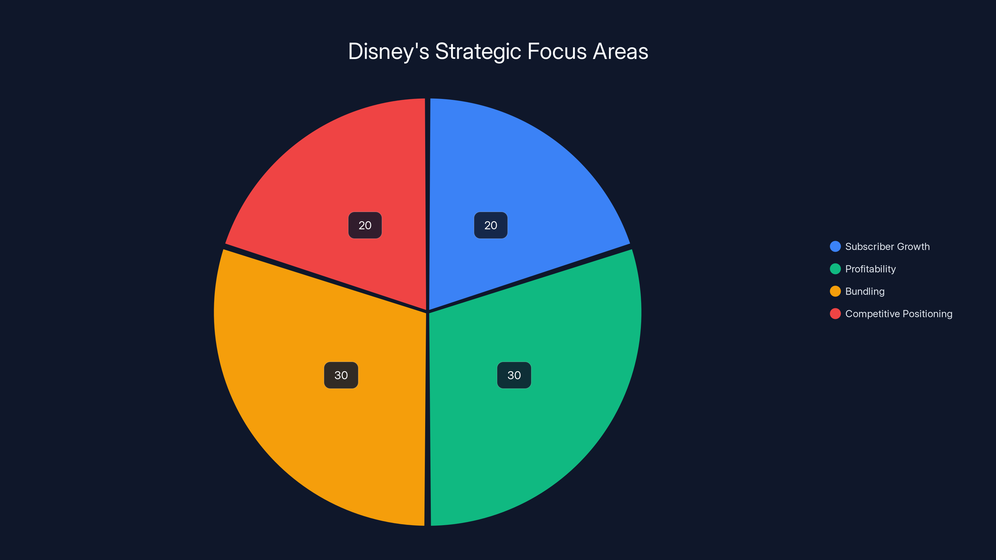 Disney's Strategic Focus Areas
