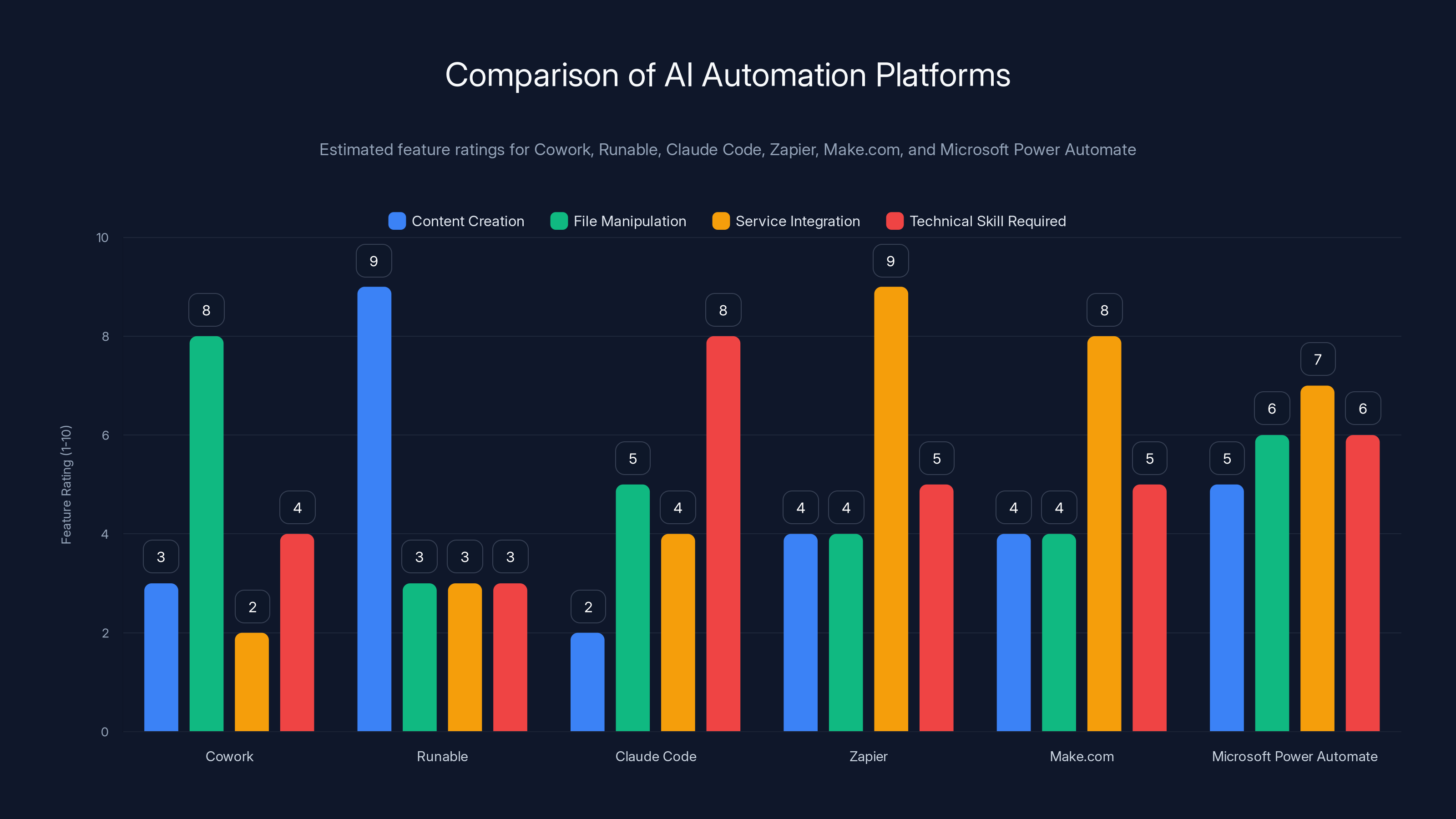 Comparison of AI Automation Platforms