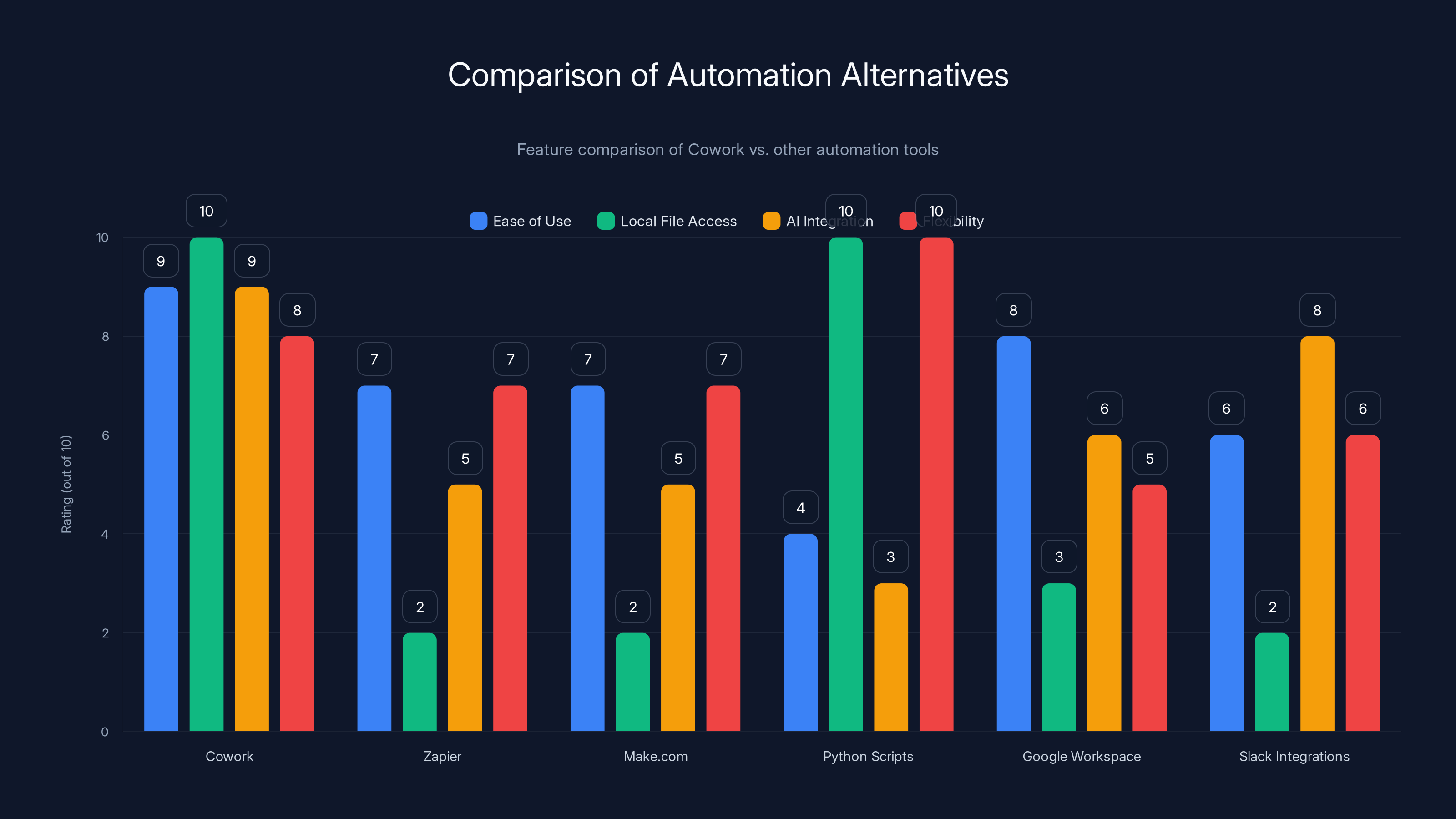 Comparison of Automation Alternatives