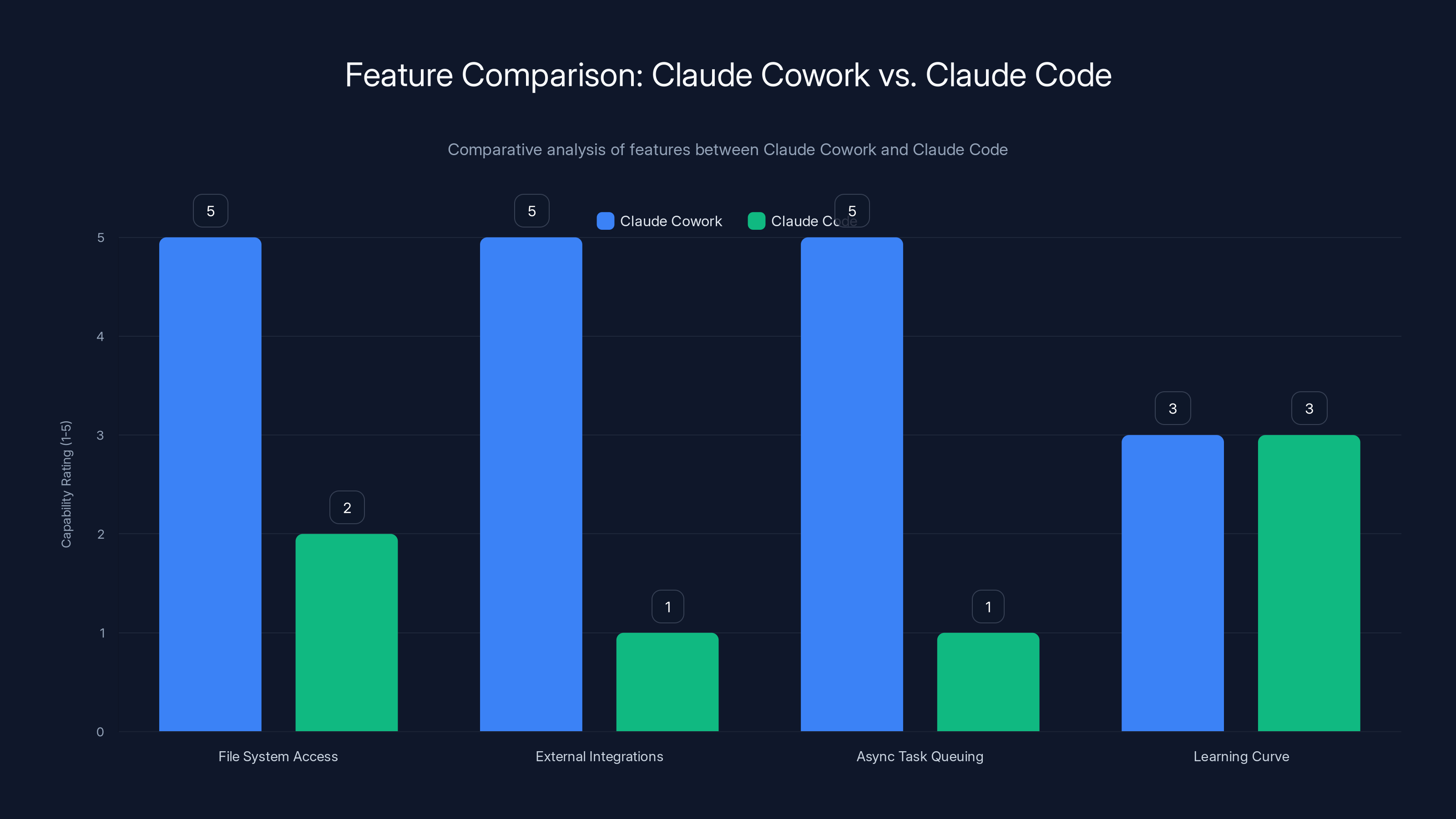 Feature Comparison: Claude Cowork vs. Claude Code