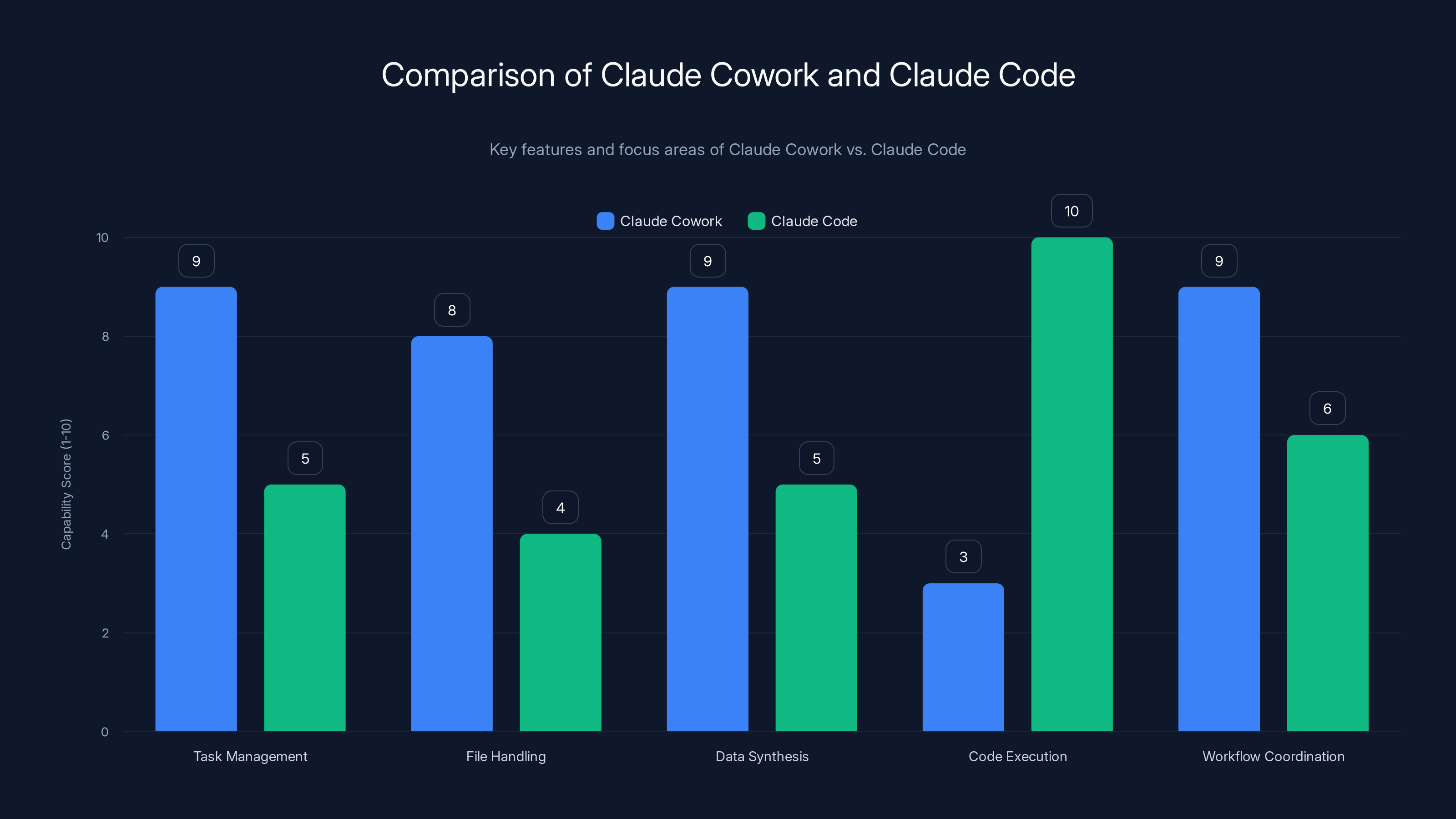 Comparison of Claude Cowork and Claude Code