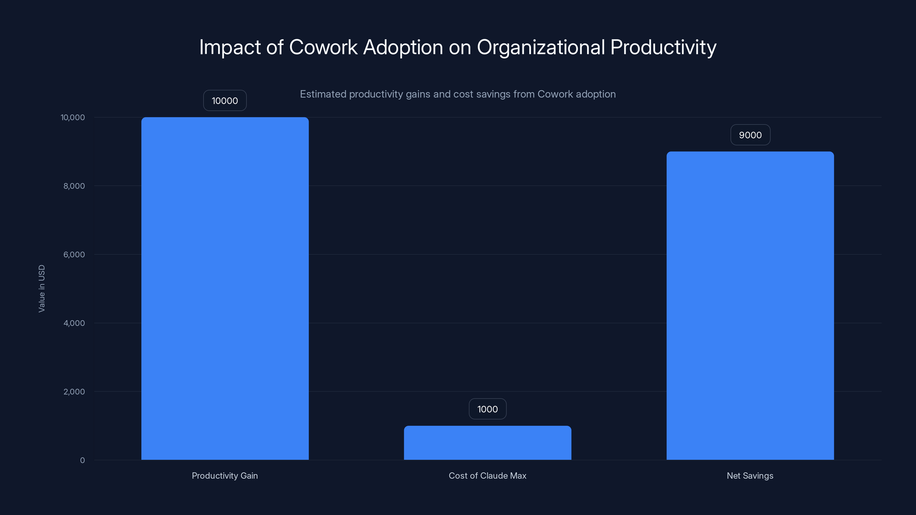 Impact of Cowork Adoption on Organizational Productivity