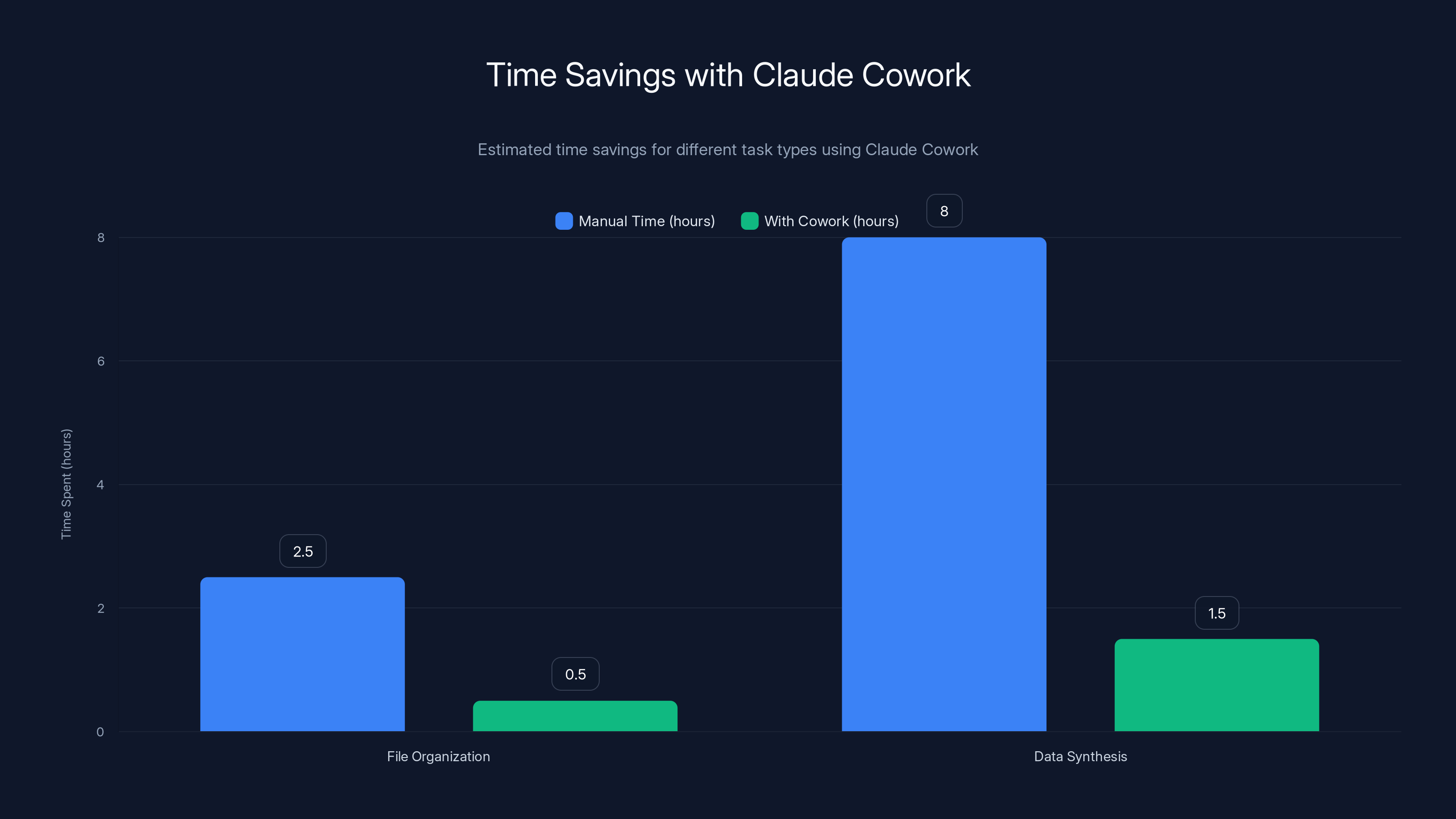 Time Savings with Claude Cowork