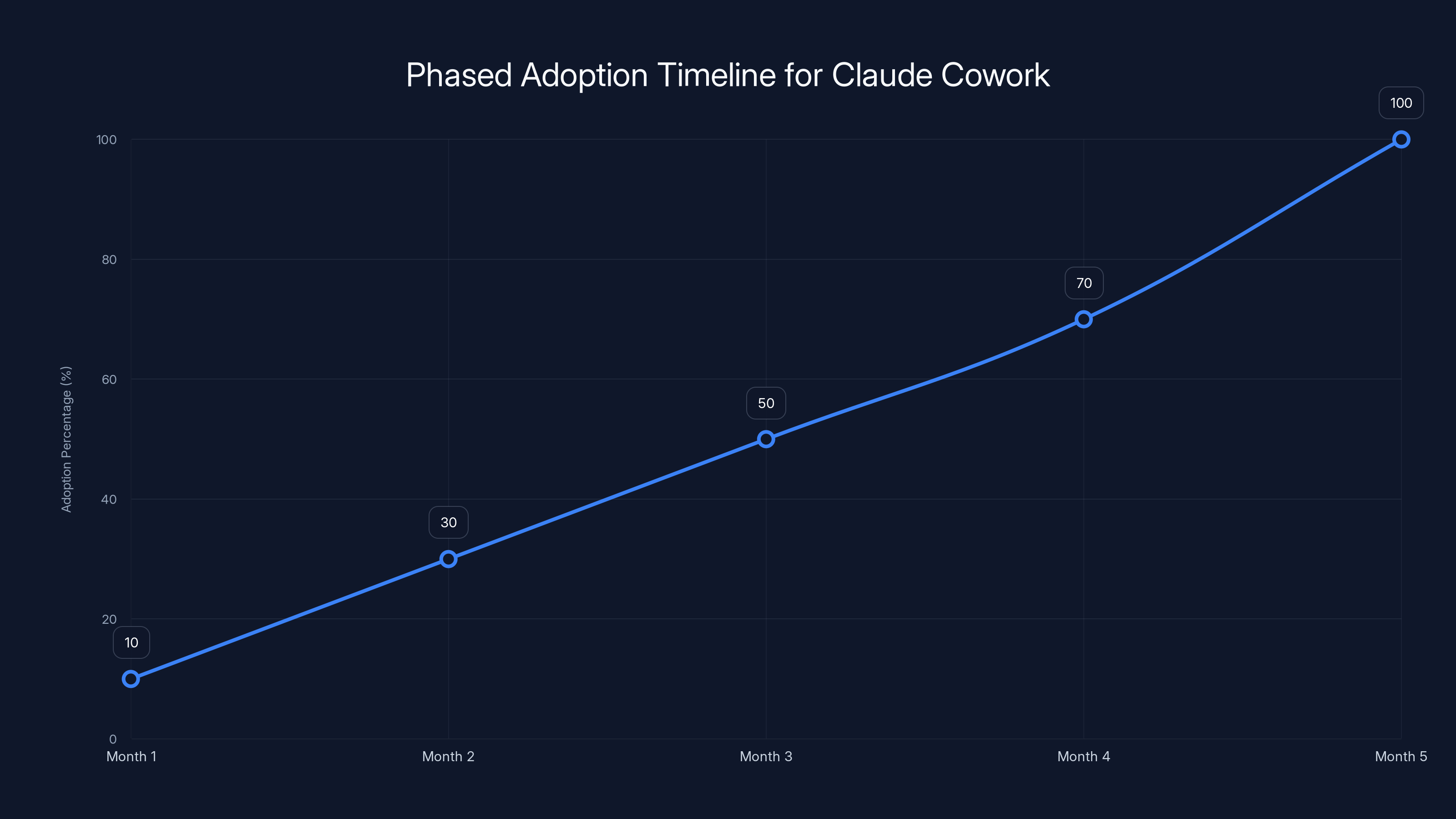 Phased Adoption Timeline for Claude Cowork