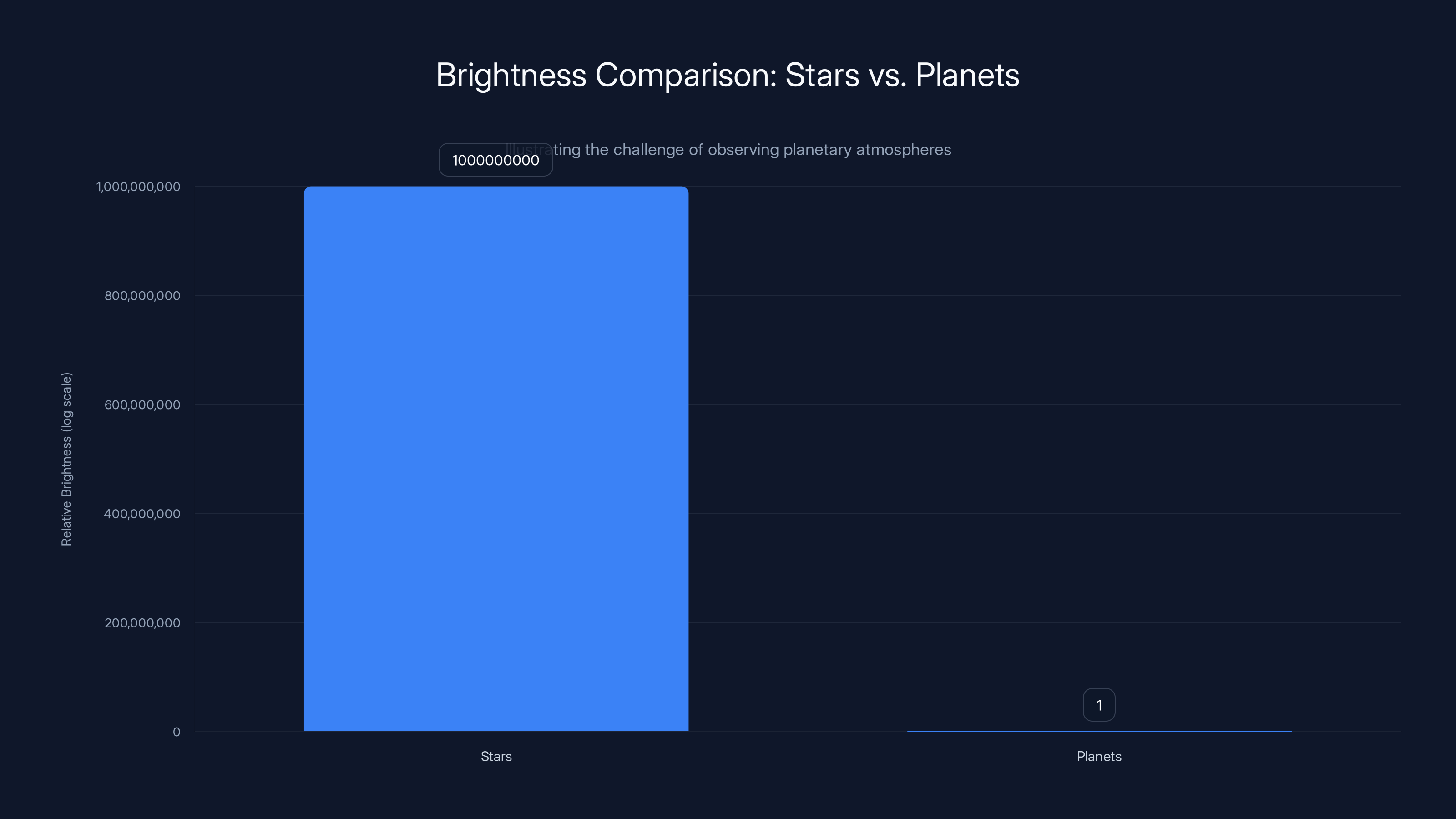 Brightness Comparison: Stars vs. Planets