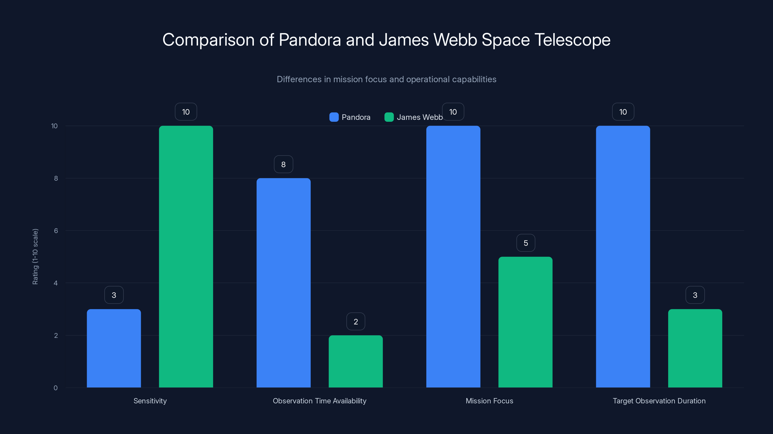 Comparison of Pandora and James Webb Space Telescope