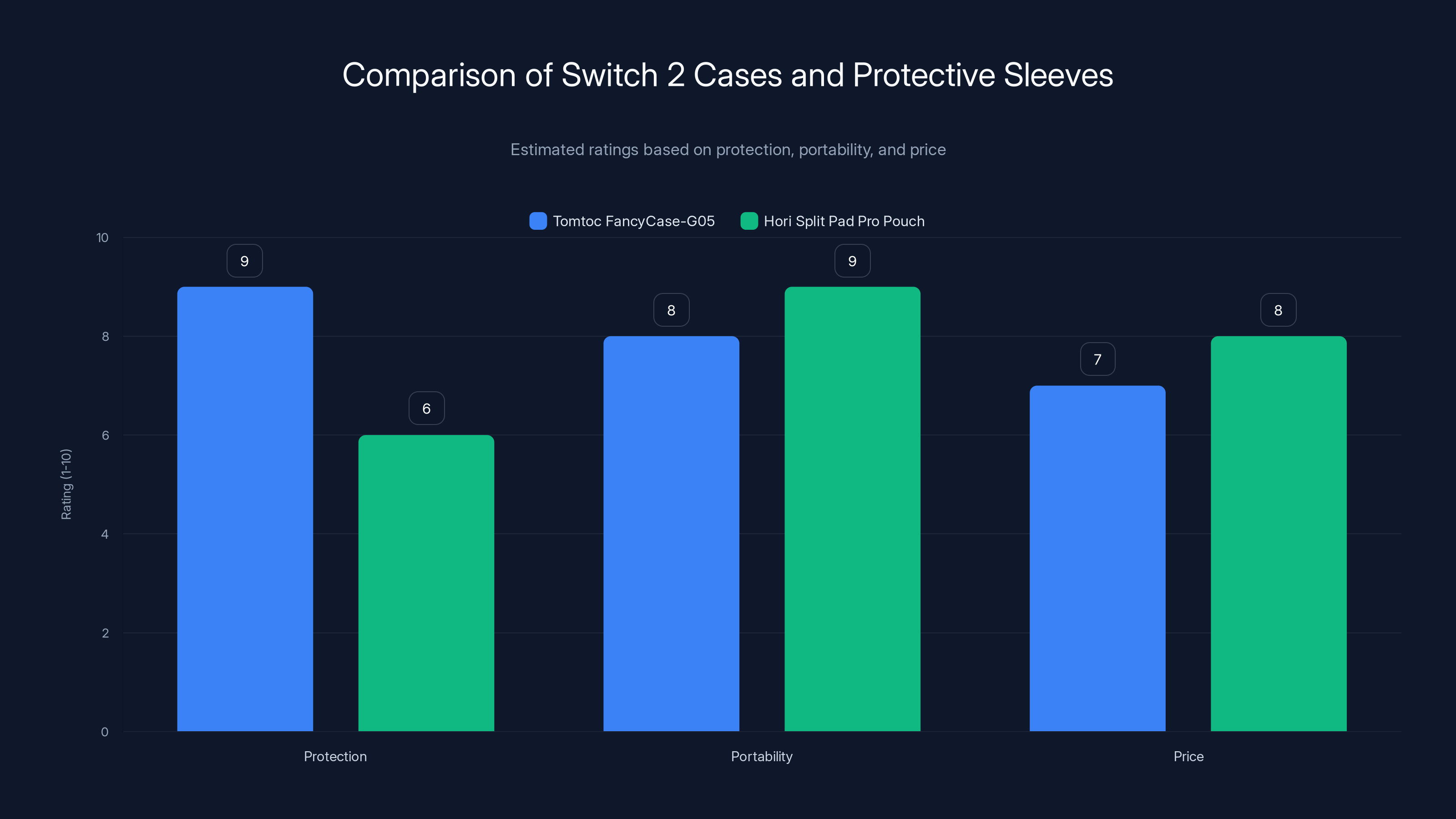 Comparison of Switch 2 Cases and Protective Sleeves
