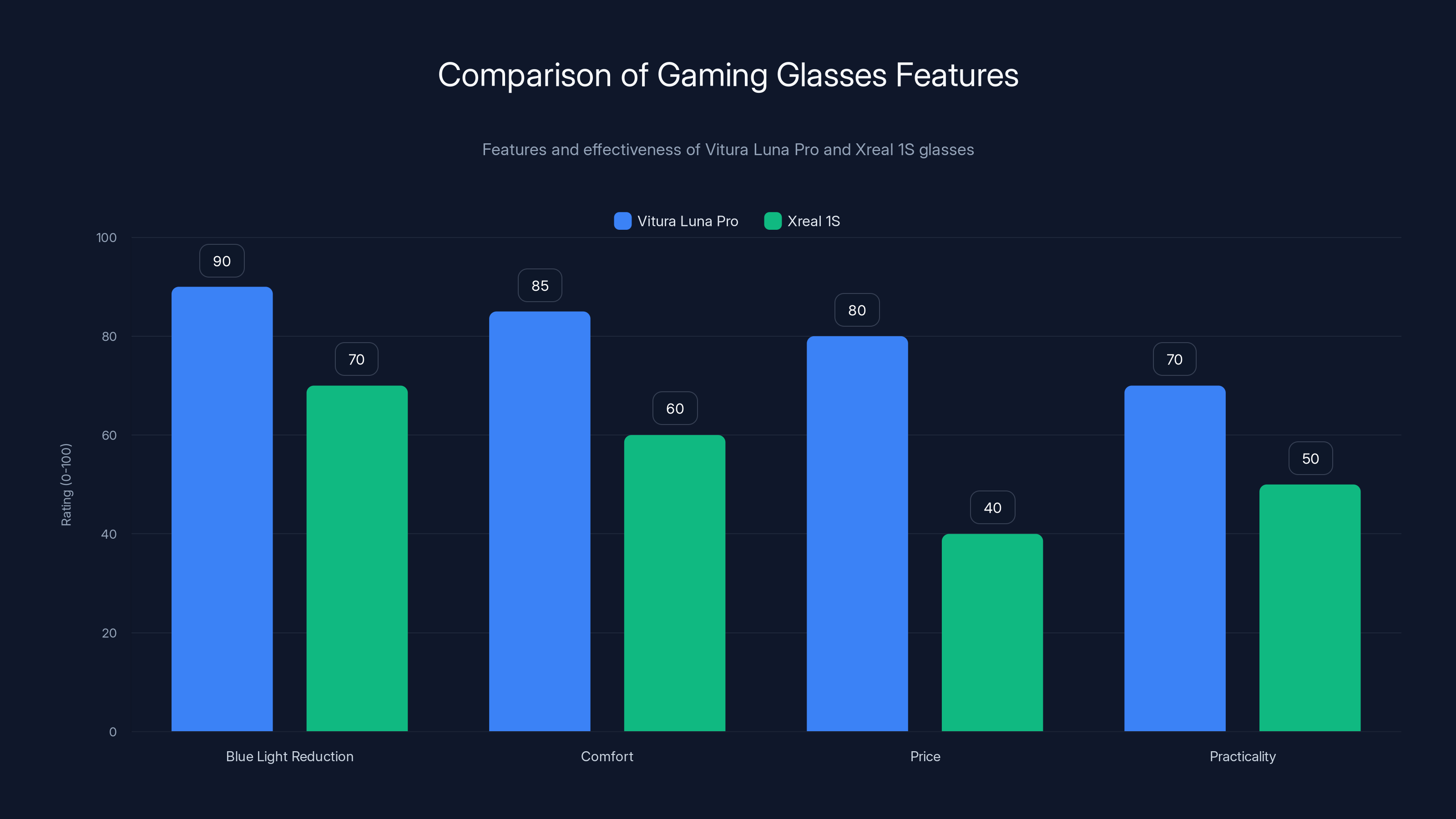 Comparison of Gaming Glasses Features