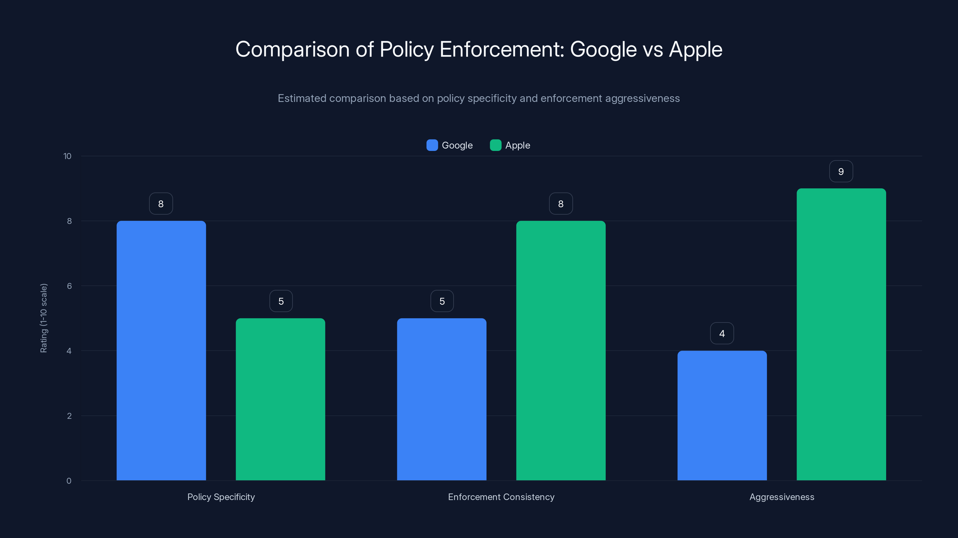 Comparison of Policy Enforcement: Google vs Apple