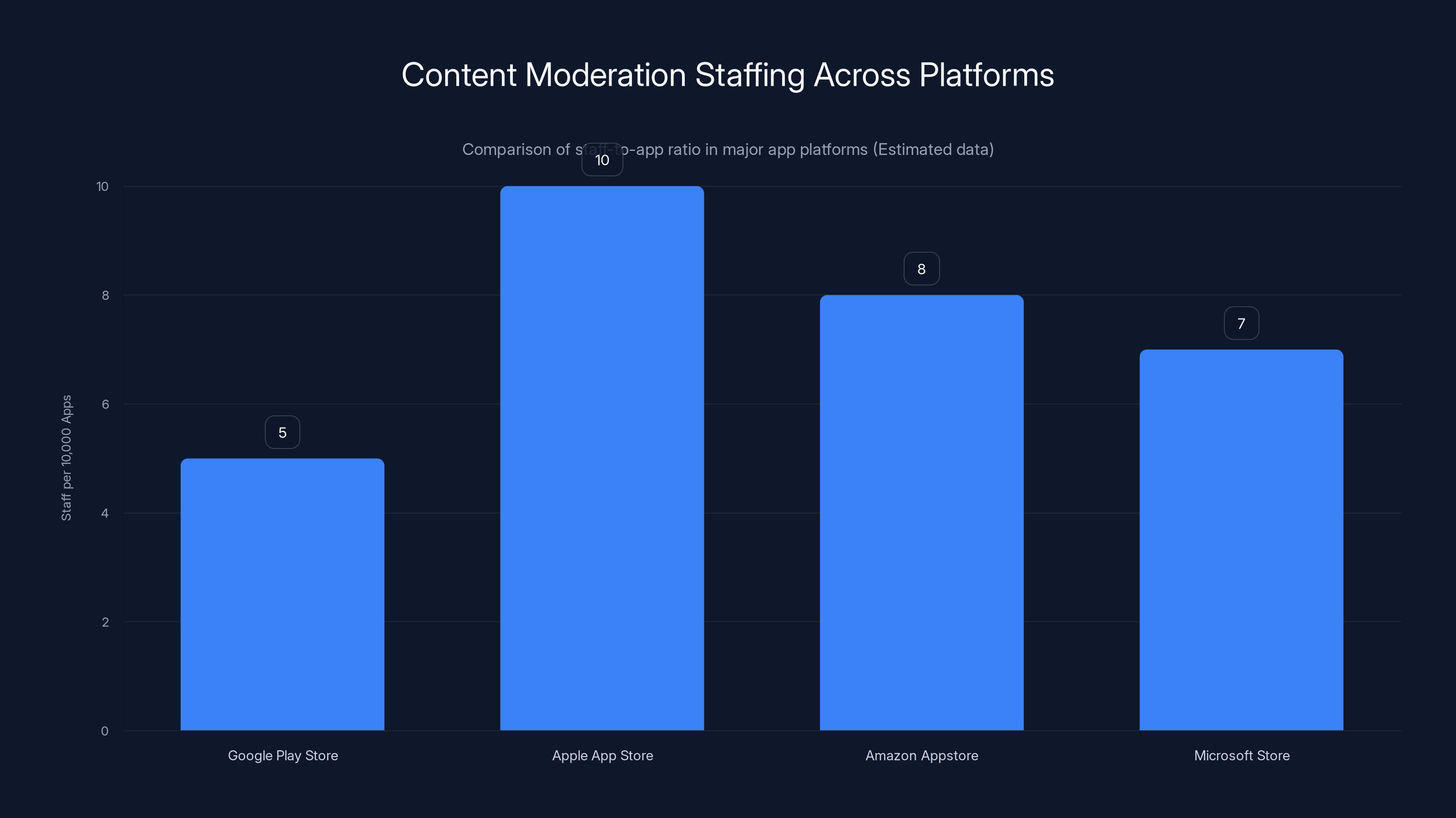 Content Moderation Staffing Across Platforms