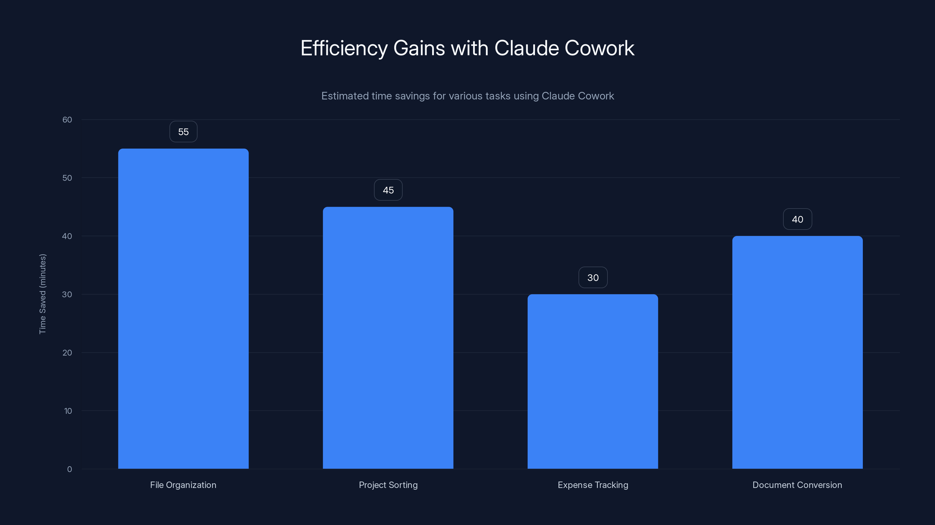 Efficiency Gains with Claude Cowork