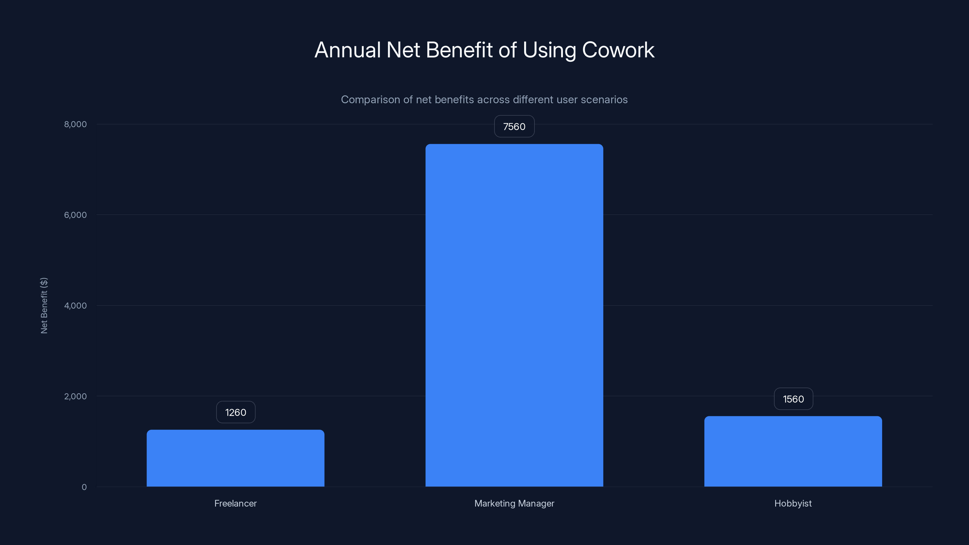 Annual Net Benefit of Using Cowork