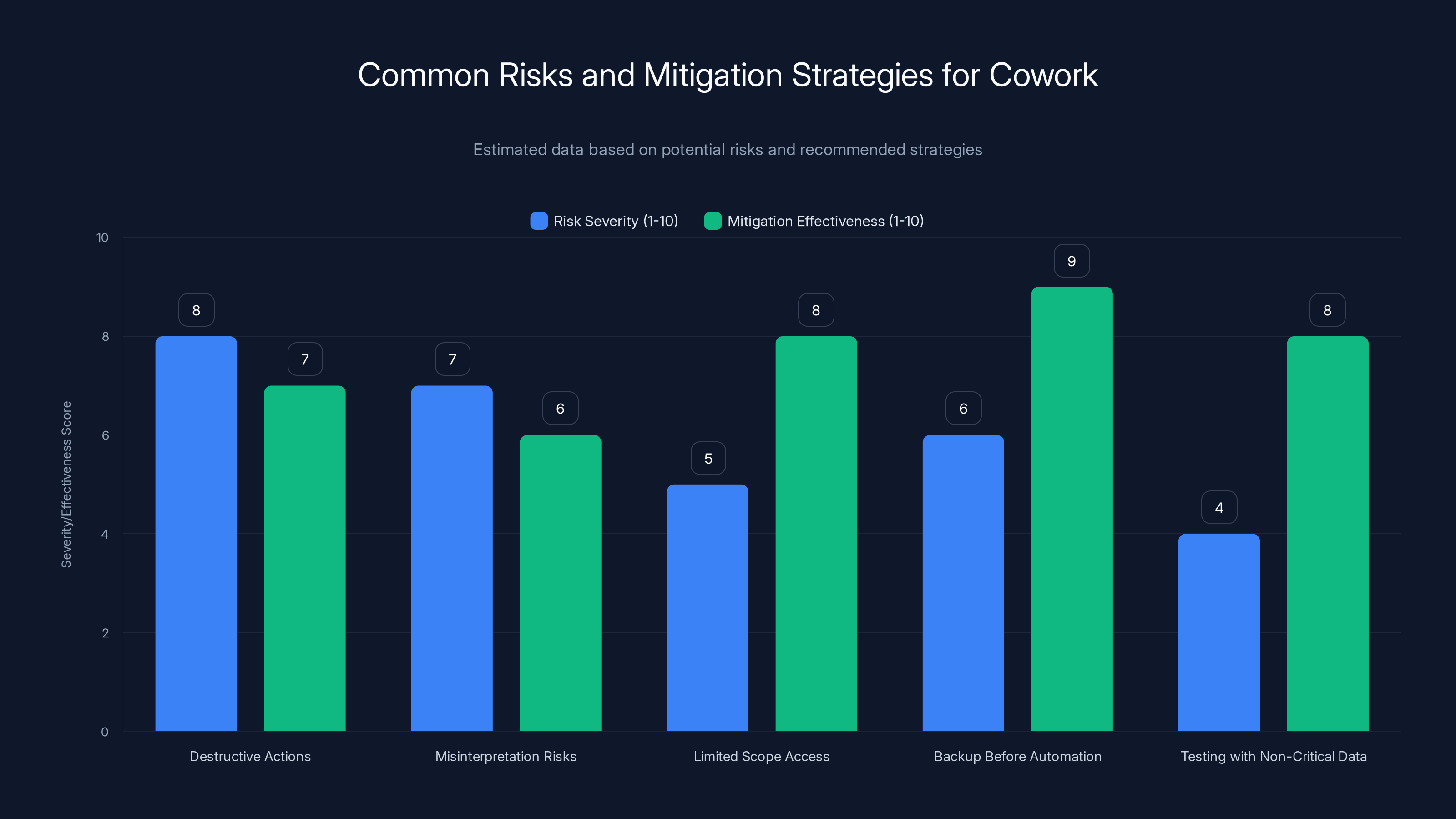 Common Risks and Mitigation Strategies for Cowork