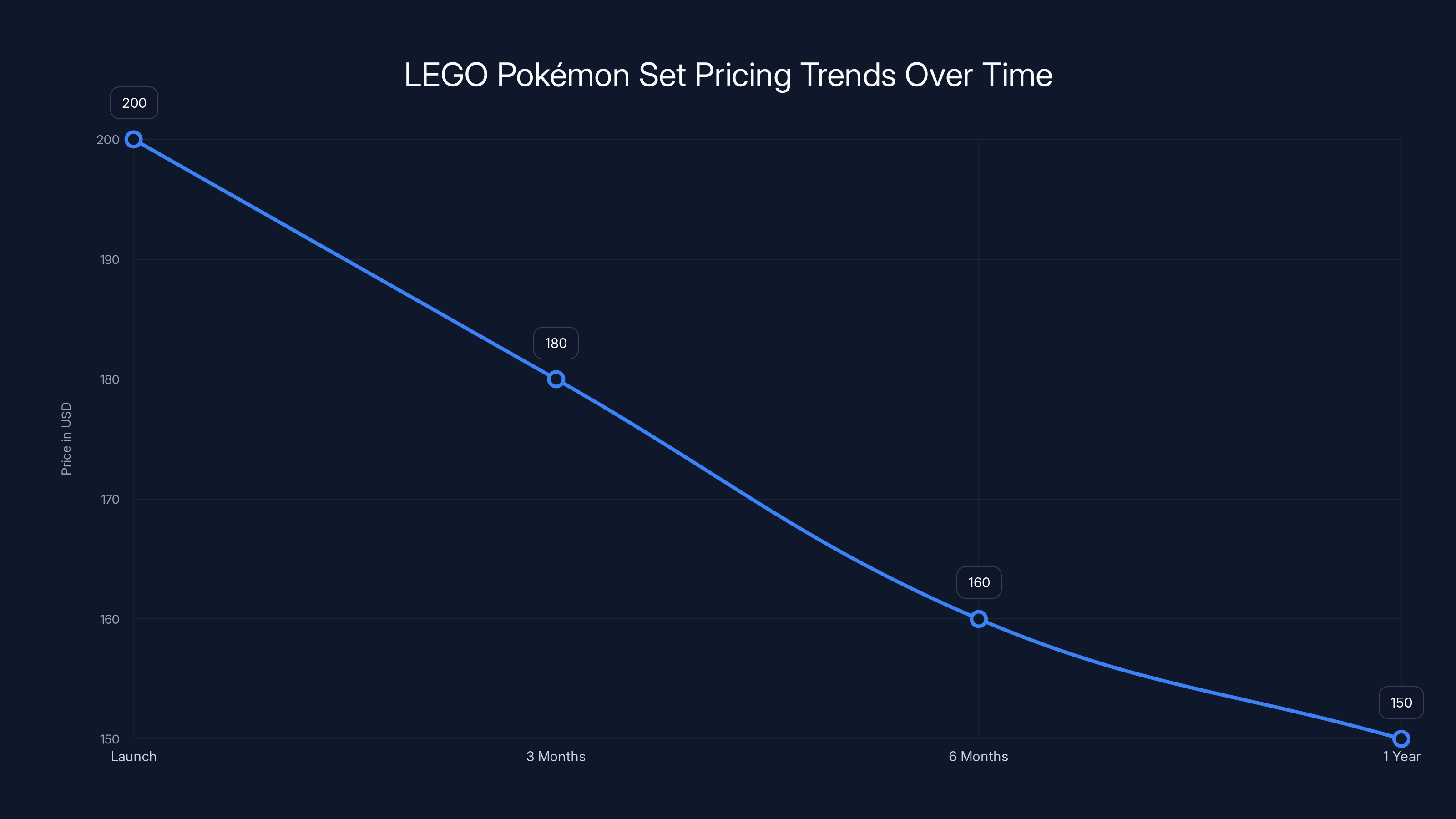 LEGO Pokémon Set Pricing Trends Over Time