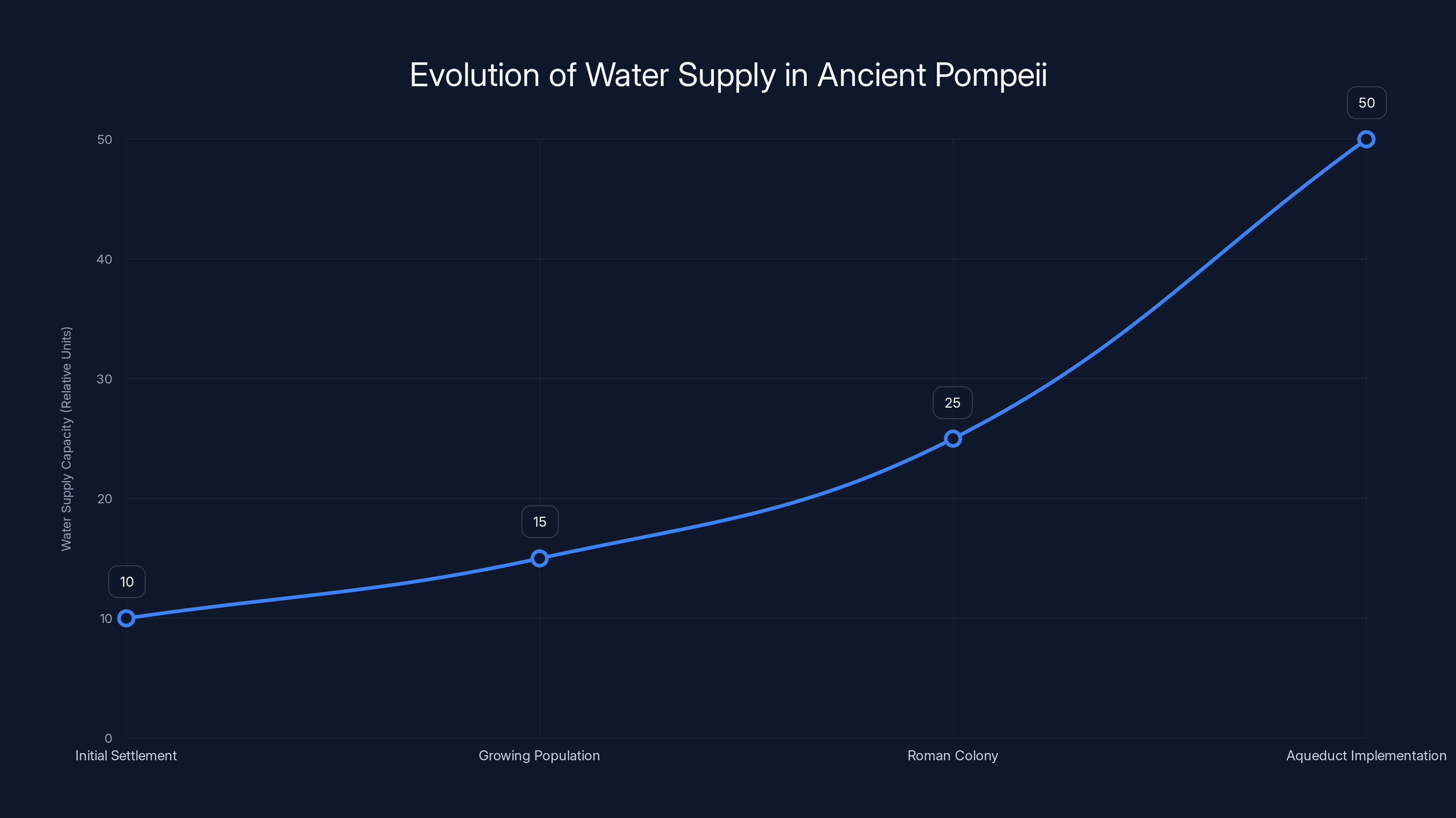 Evolution of Water Supply in Ancient Pompeii